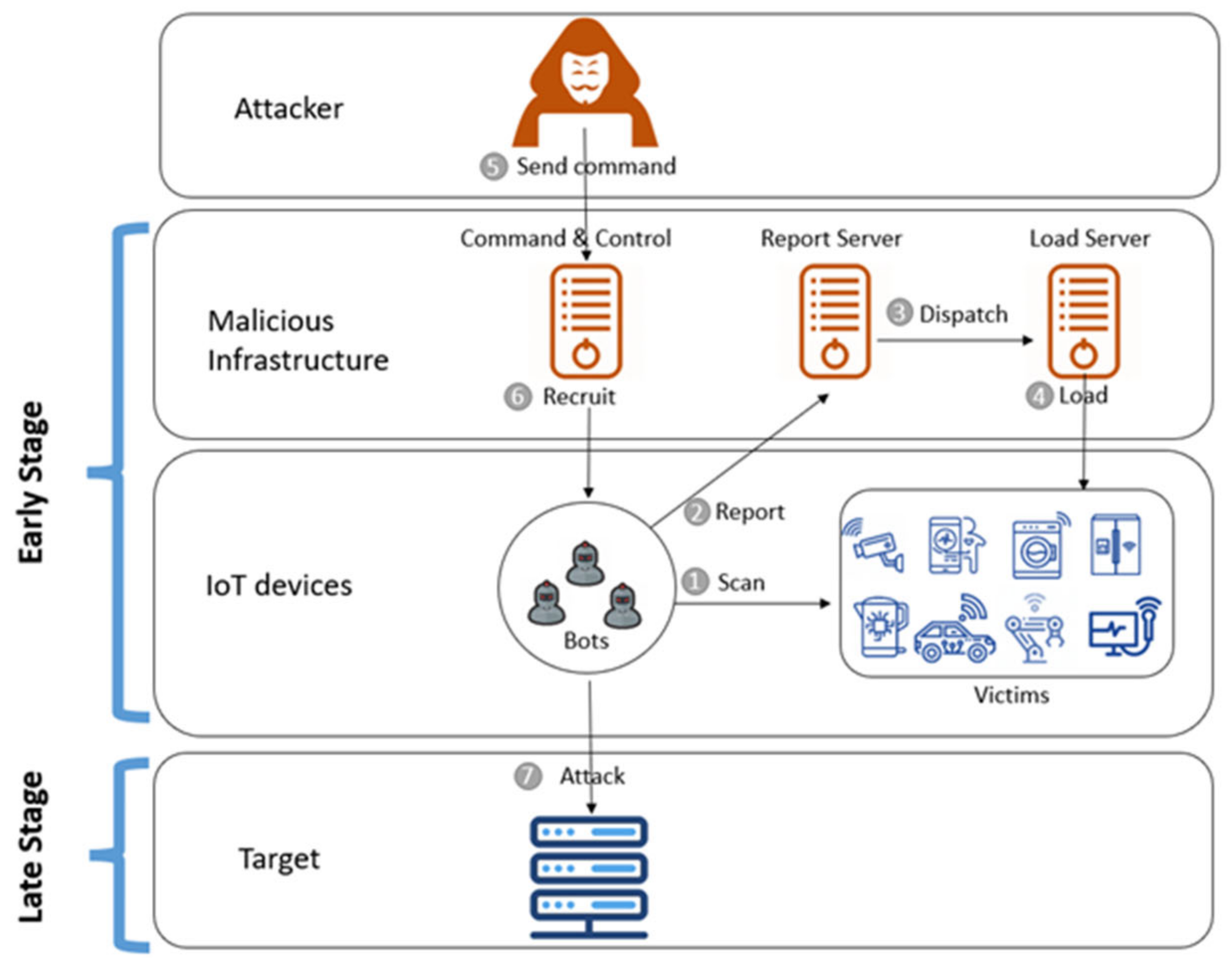 IoT Botnets: Advanced Evasion Tactics and Analysis – Part 2