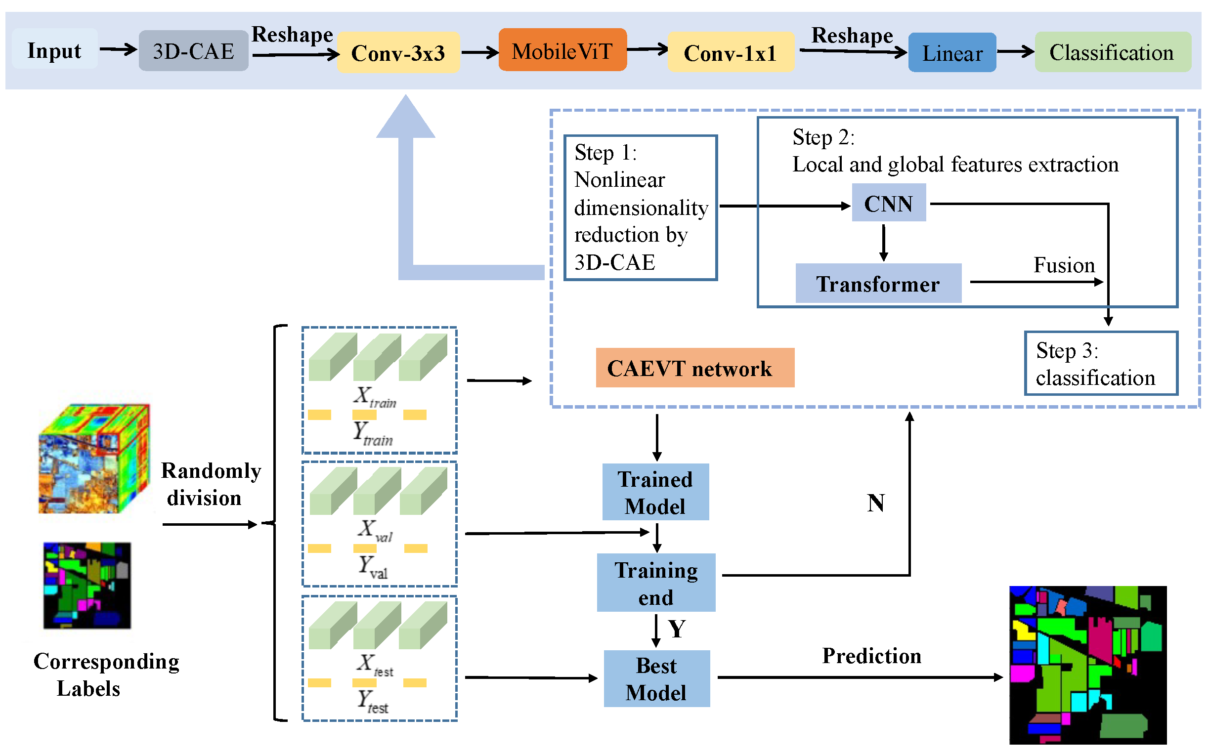 Sensors | Free Full-Text | CAEVT: Convolutional Autoencoder Meets ...