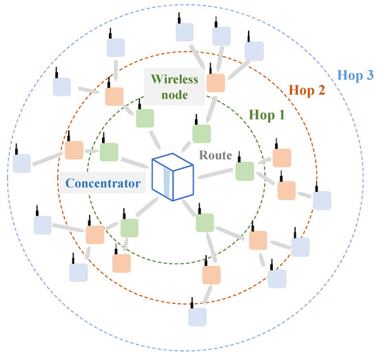 Sensors Free FullText LongRange LowPower MultiHop Wireless