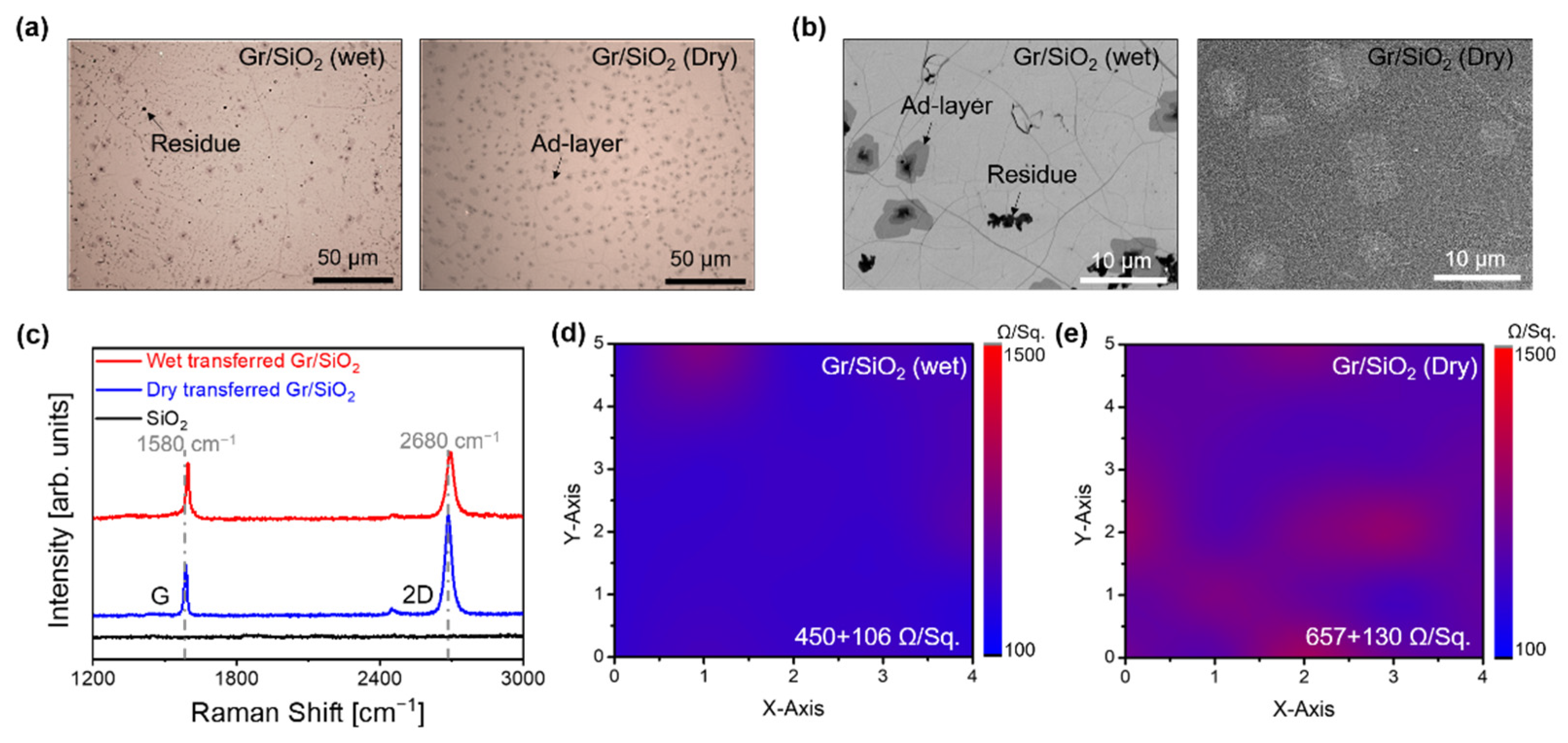 Surface Properties of CVD-Grown Graphene Transferred by Wet and Dry ...