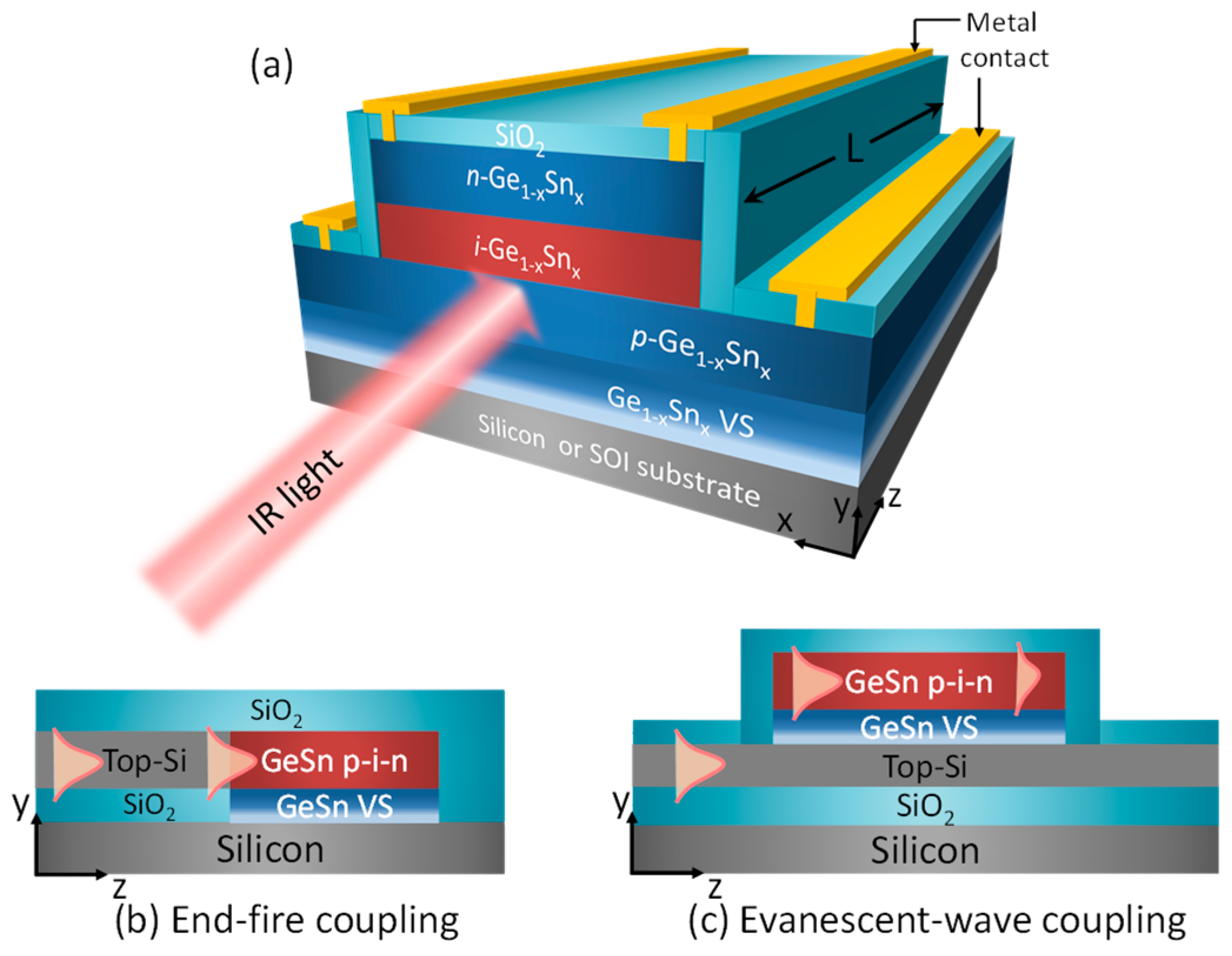 Sensors Free FullText Design and Optimization of GeSn Waveguide