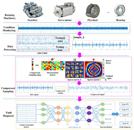 Fast Fault Diagnosis in Industrial Embedded Systems Based on