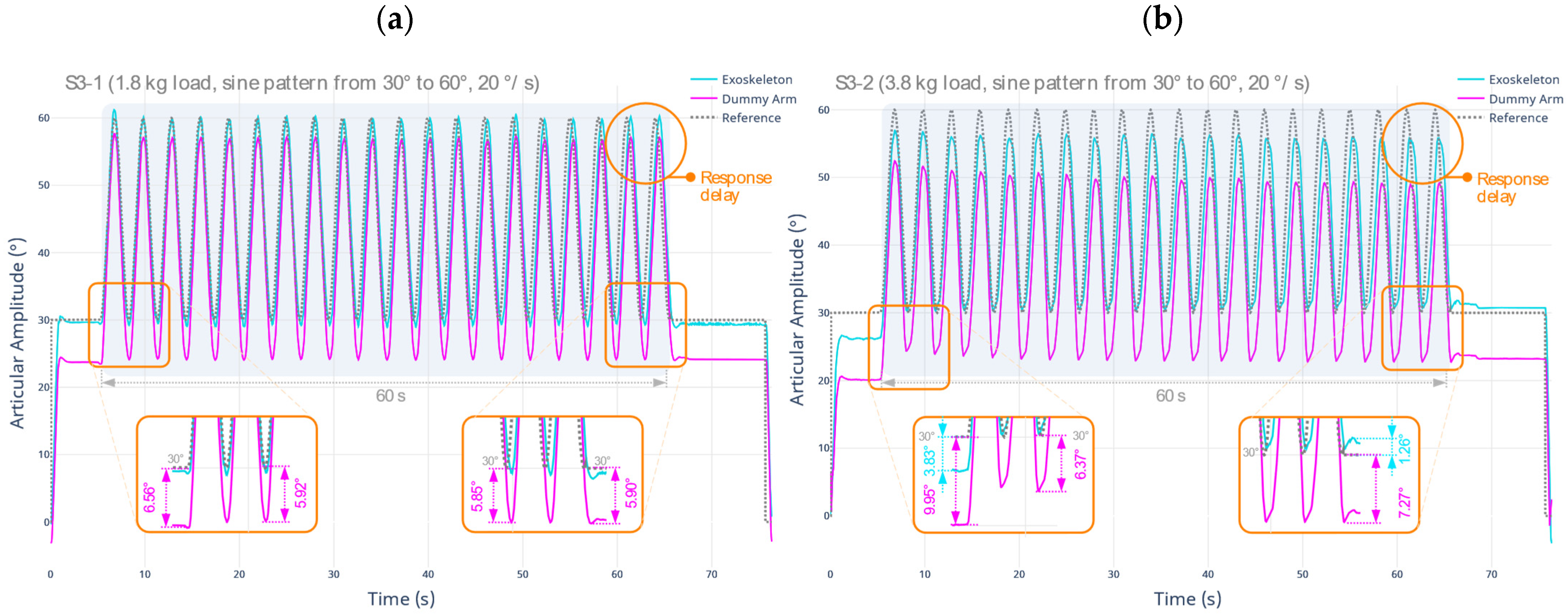 Sensors 22 03999 g006 550