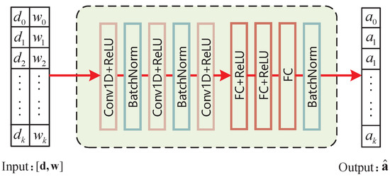 Sensors | Free Full-Text | Deep Learning-Based Dynamic Computation Task ...