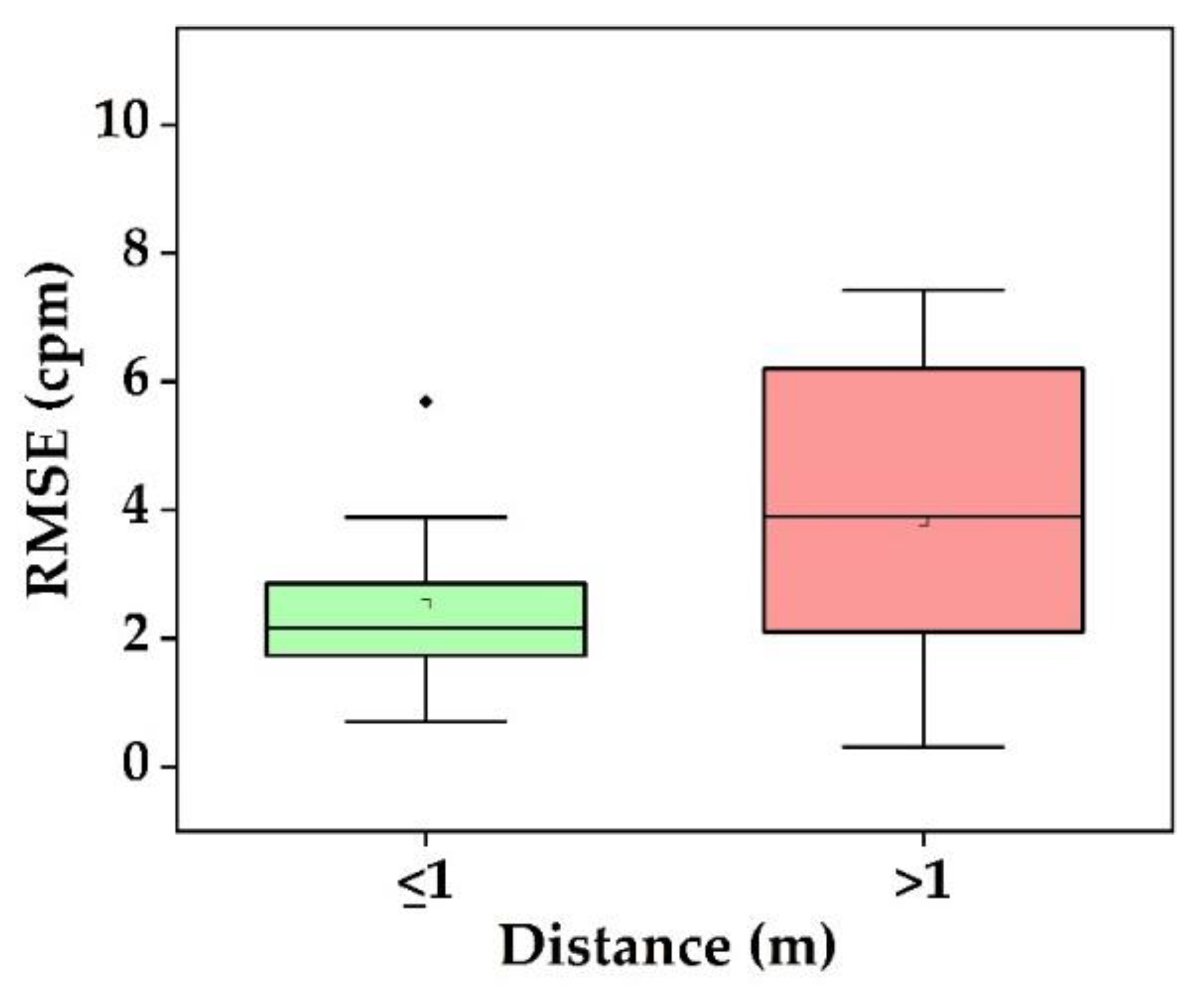 Sensors 22 04097 g010 550