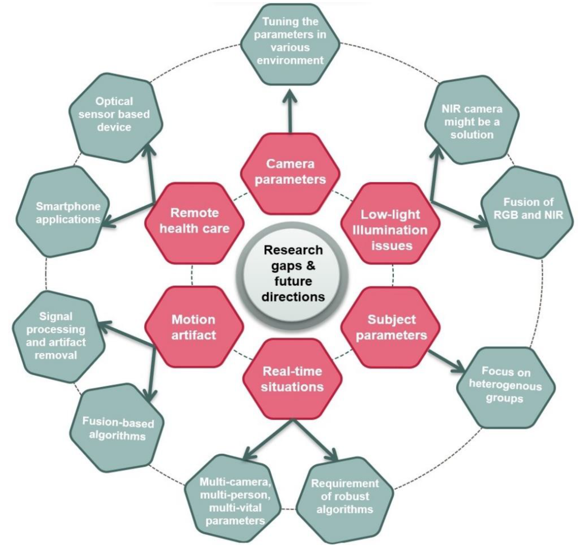 Sensors 22 04097 g012 550