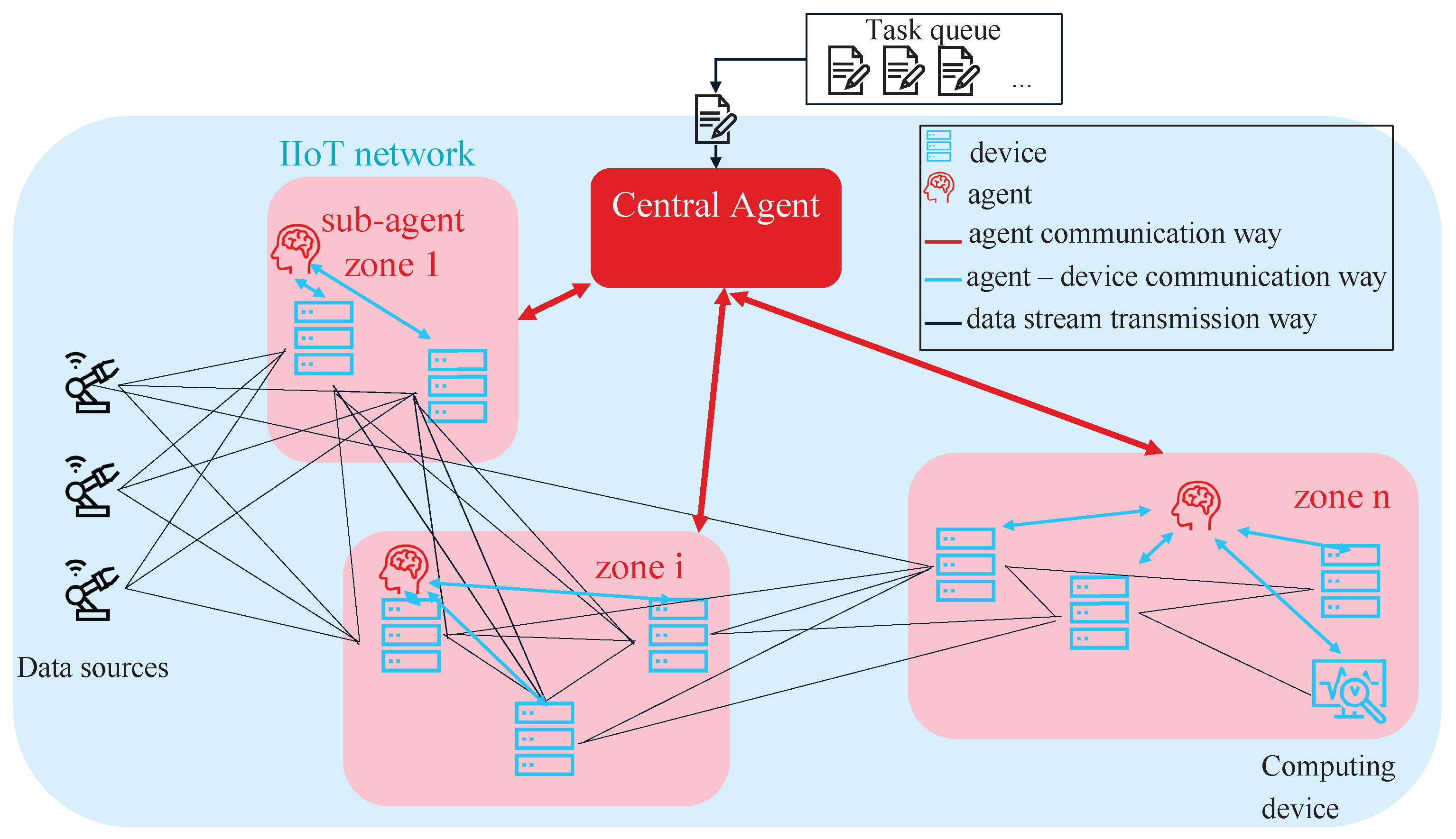Deep Reinforcement Learning Multi-Agent System for Resource Allocation ...