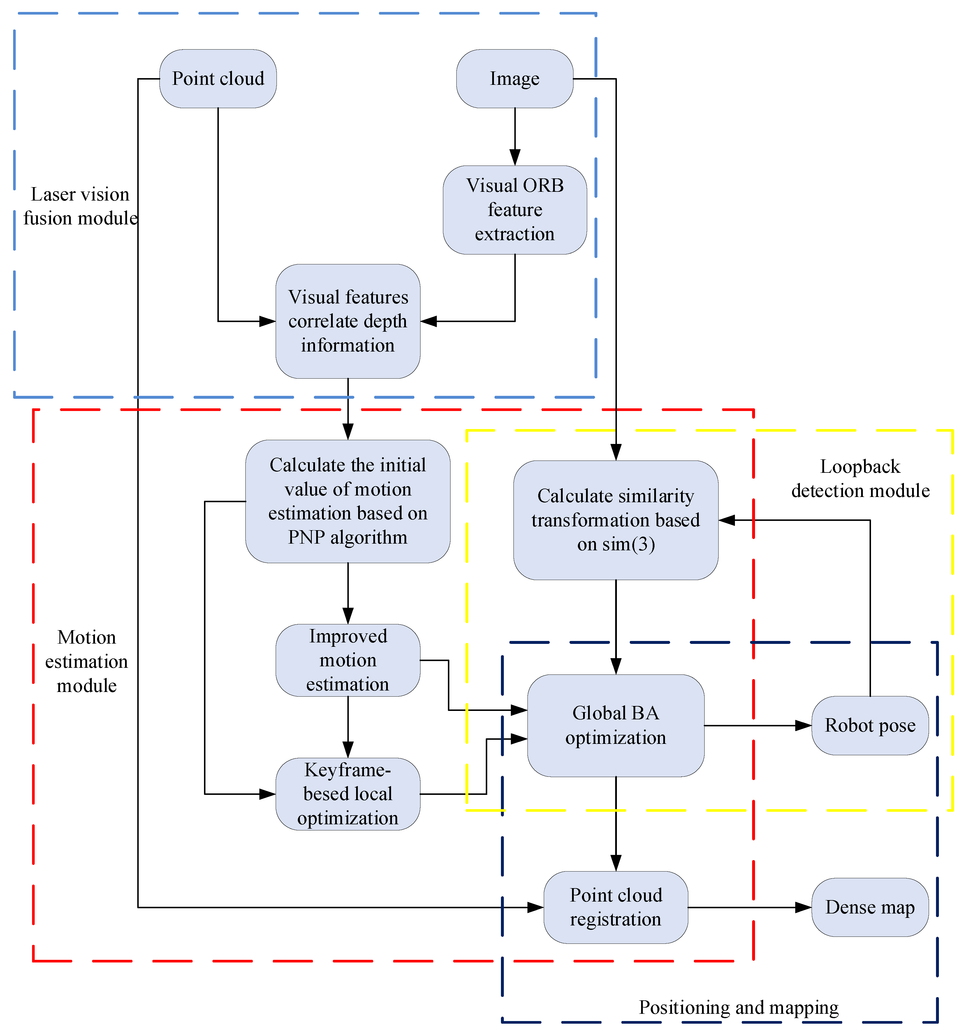 Mobile Robot Localization and Mapping Algorithm Based on the Fusion of ...