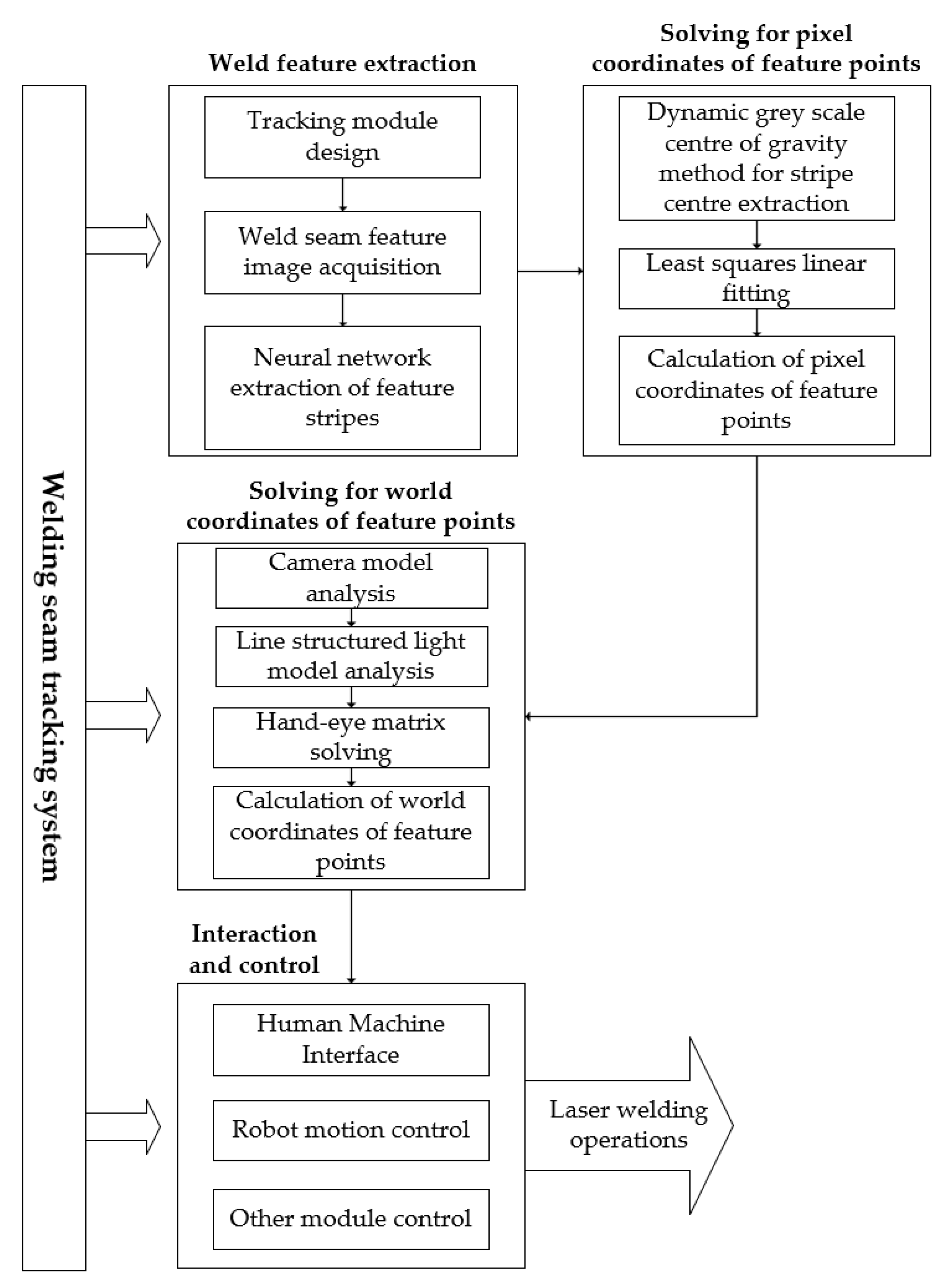Sensors 22 04130 g001 550