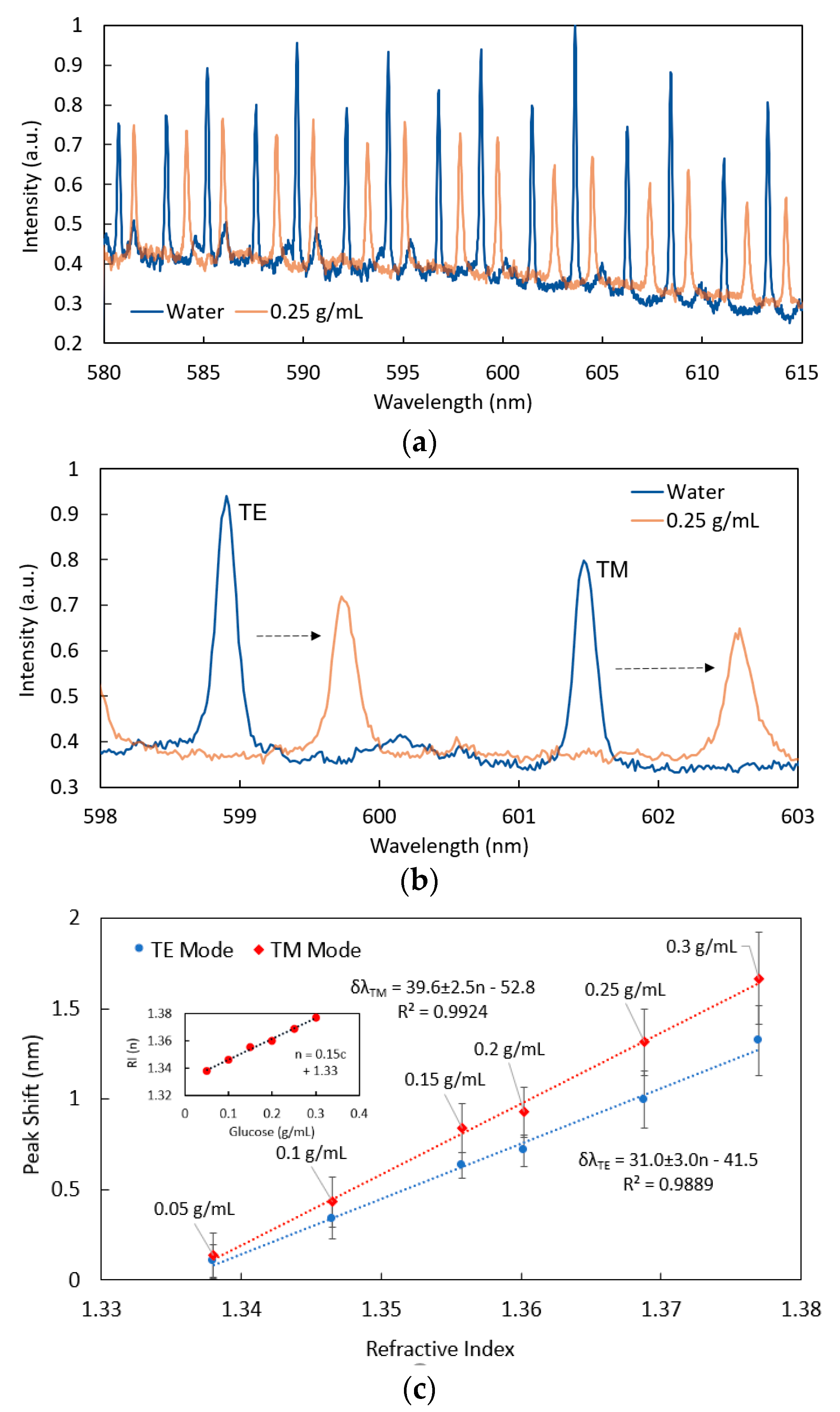 Sensors 22 04135 g003 550