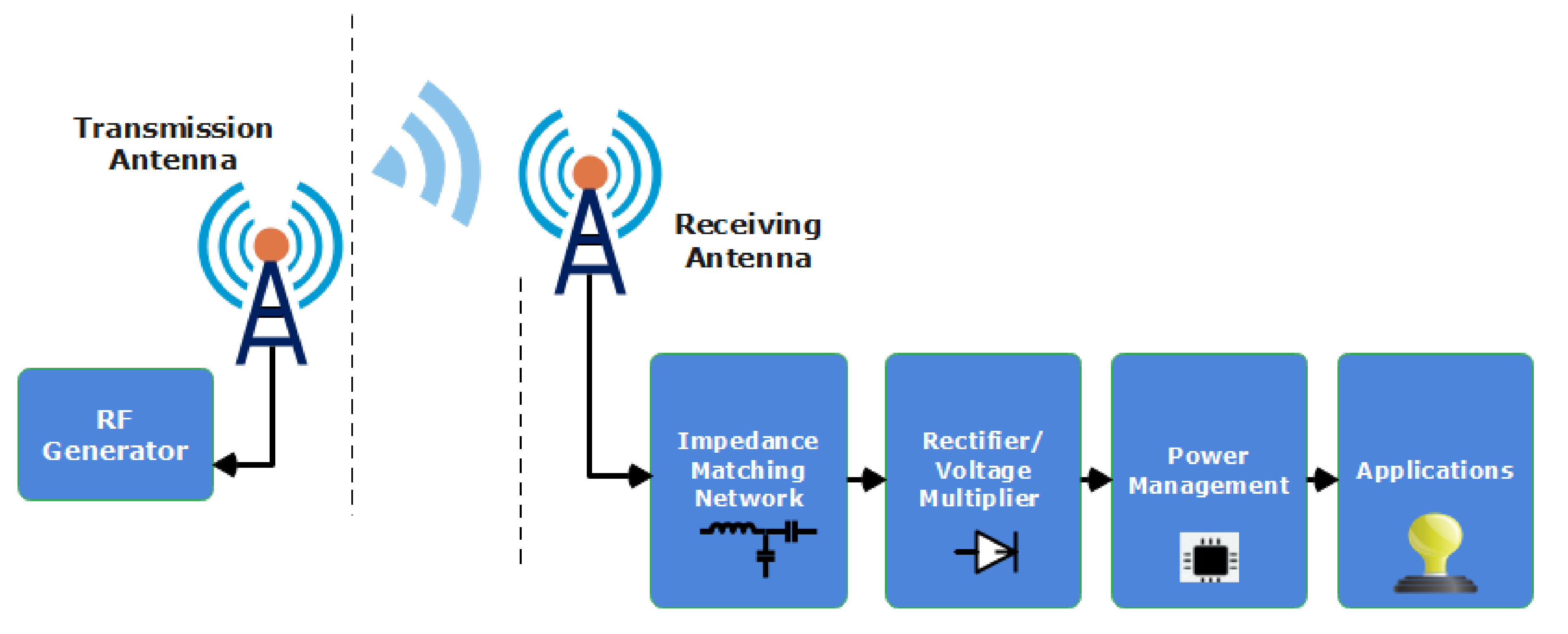 Sensors | Free Full-Text | Radio Frequency Energy Harvesting