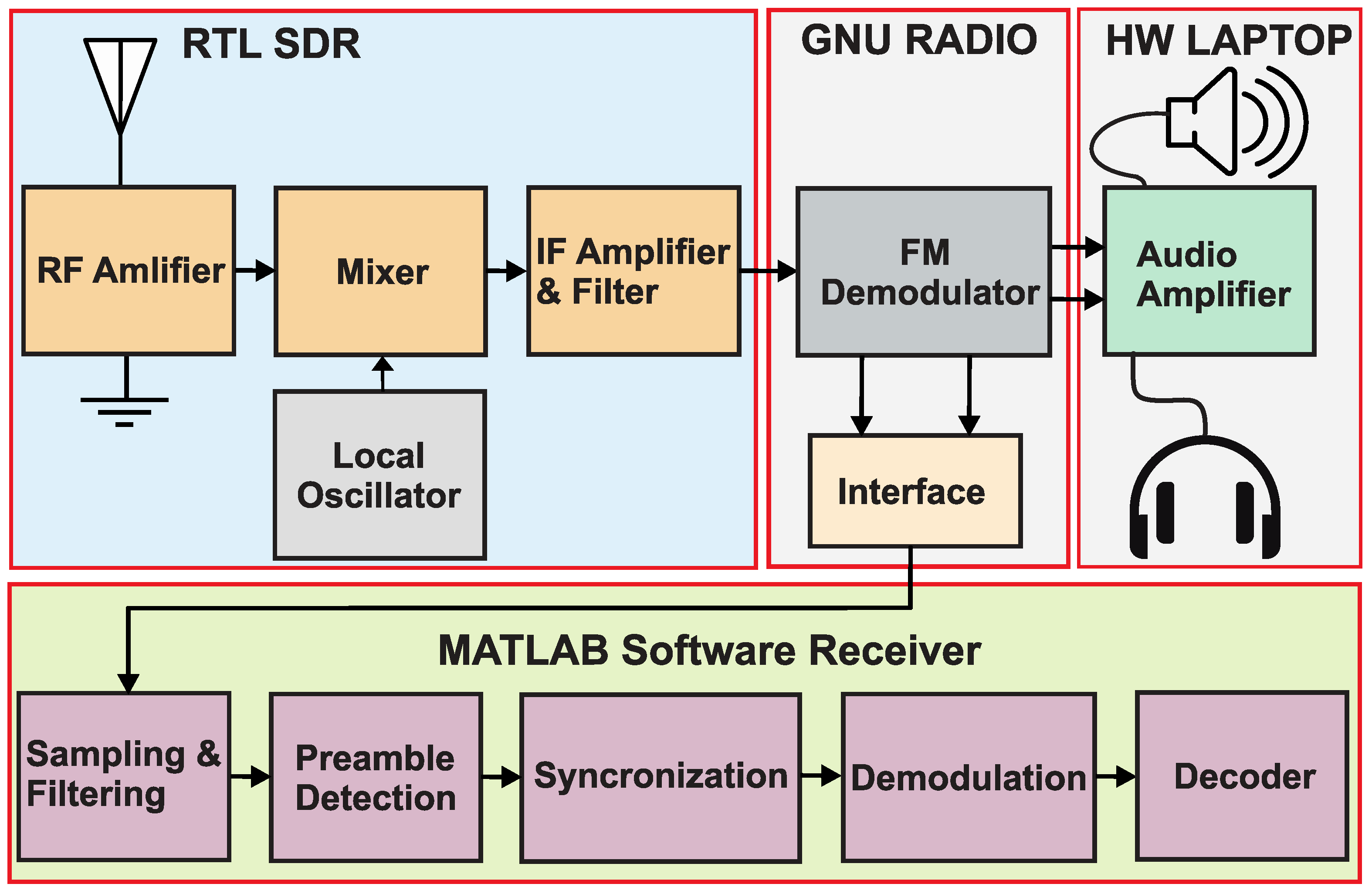 RTL-SDR FM Radio Receiver With GNU Radio Companion : 11 Steps
