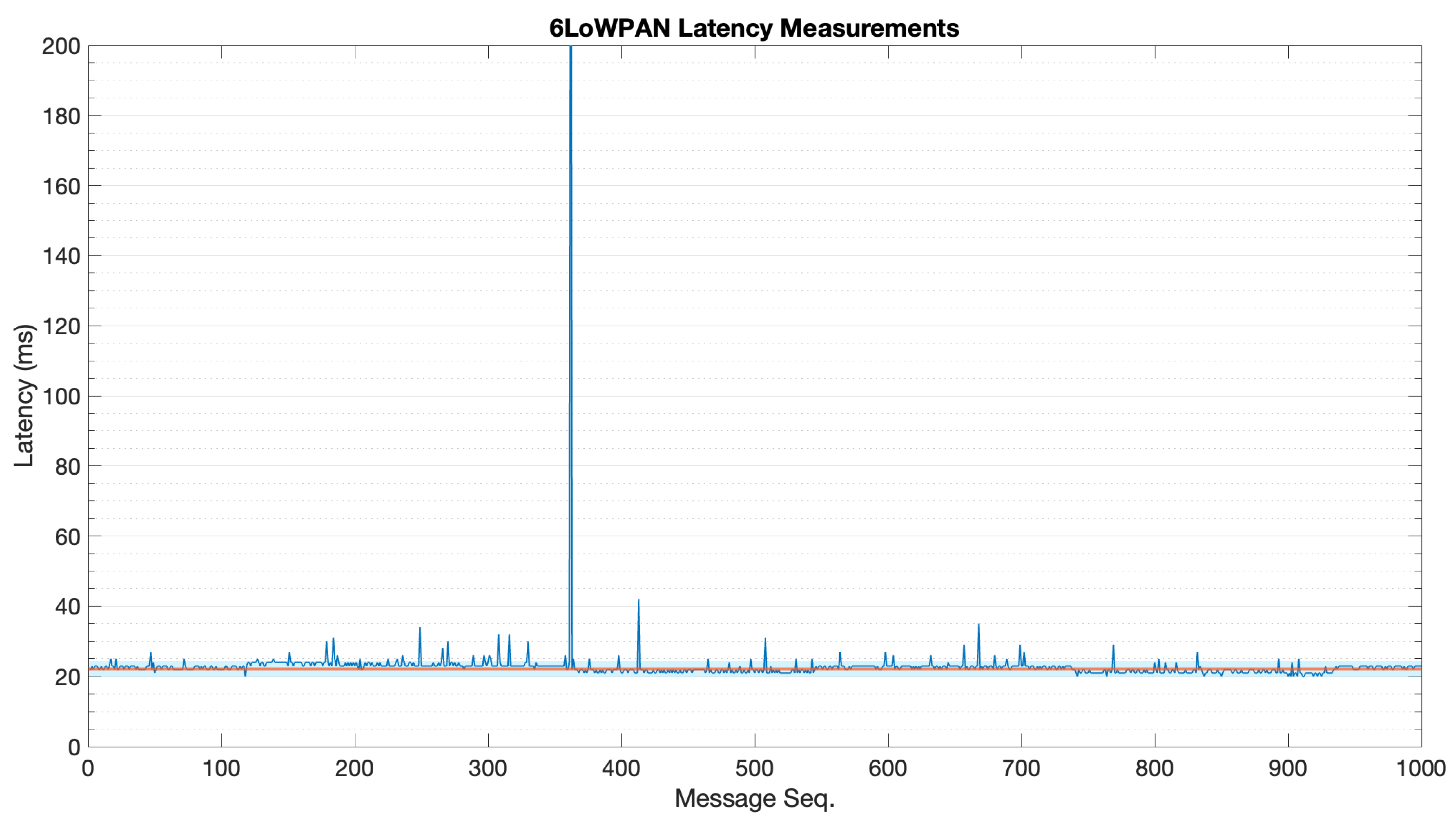 Sensors 22 04159 g0a2 550