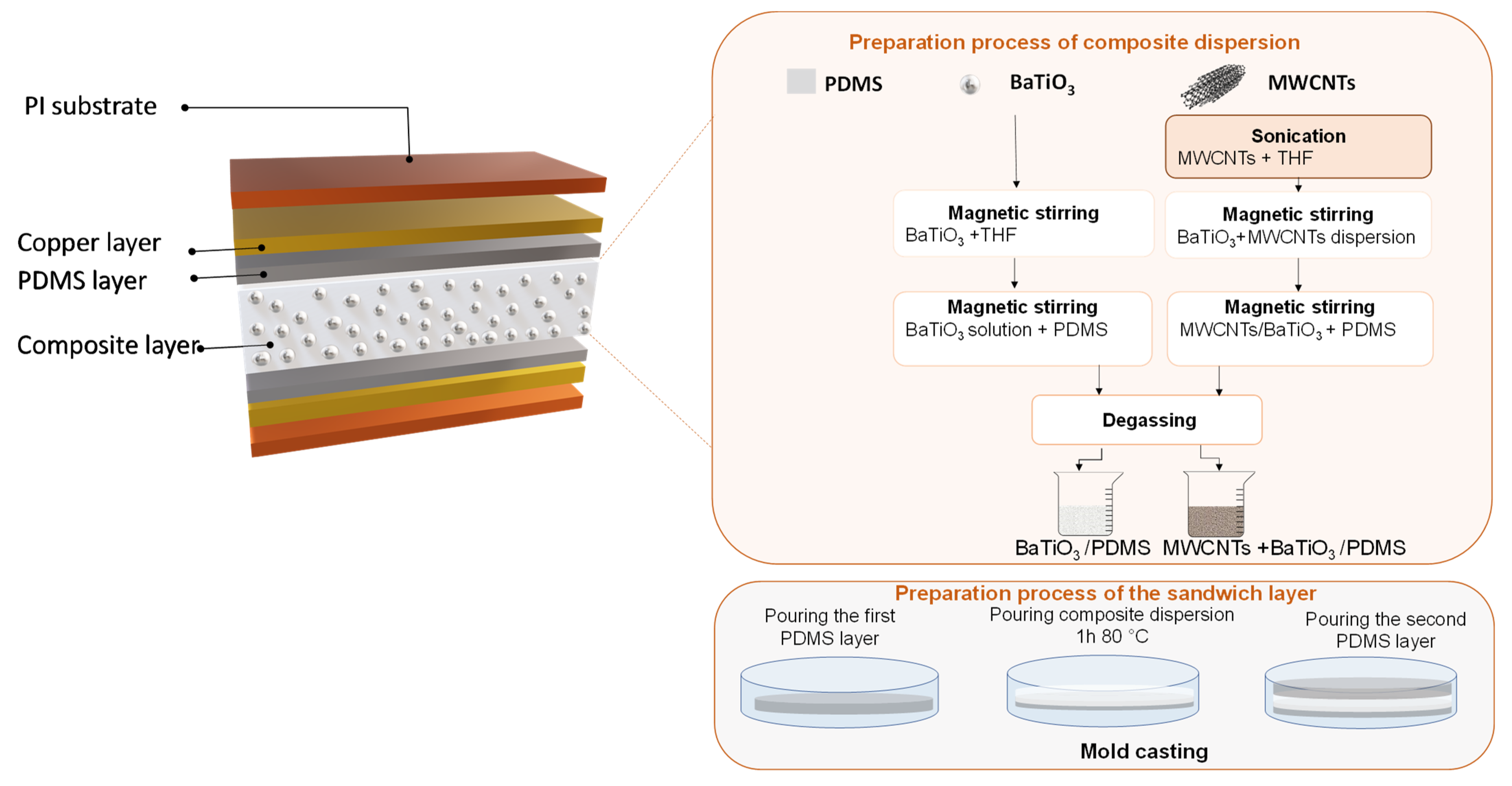 Sensors 22 04181 g001 550