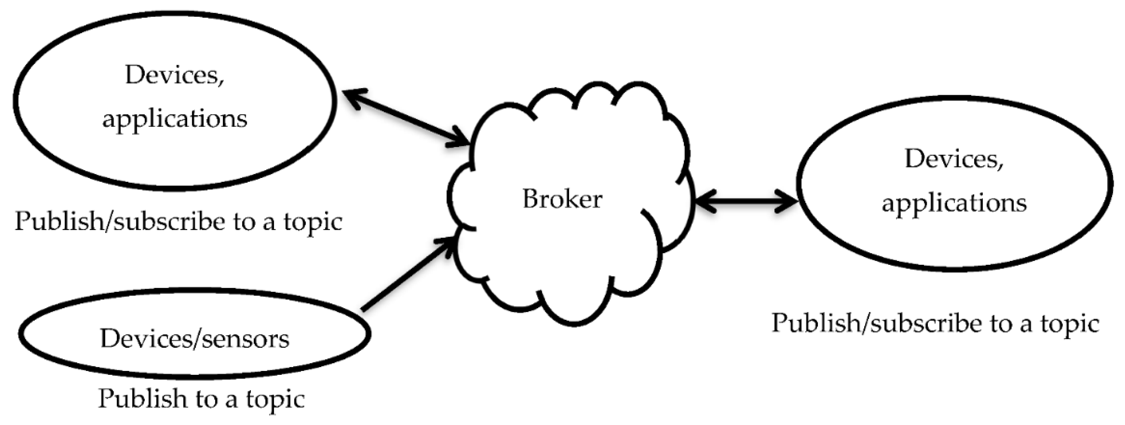 Sensors 22 04193 g003 550