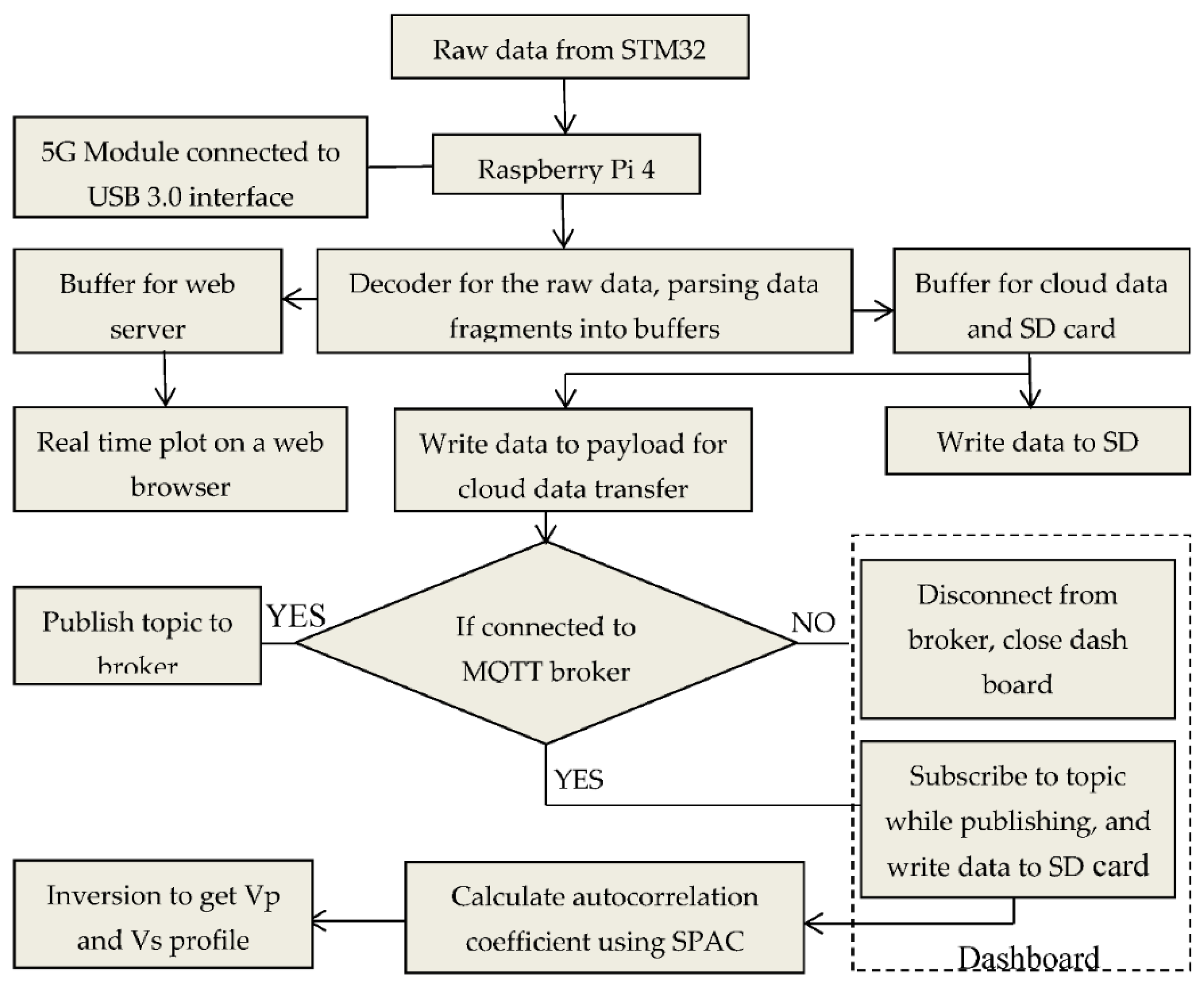 Sensors 22 04193 g007 550