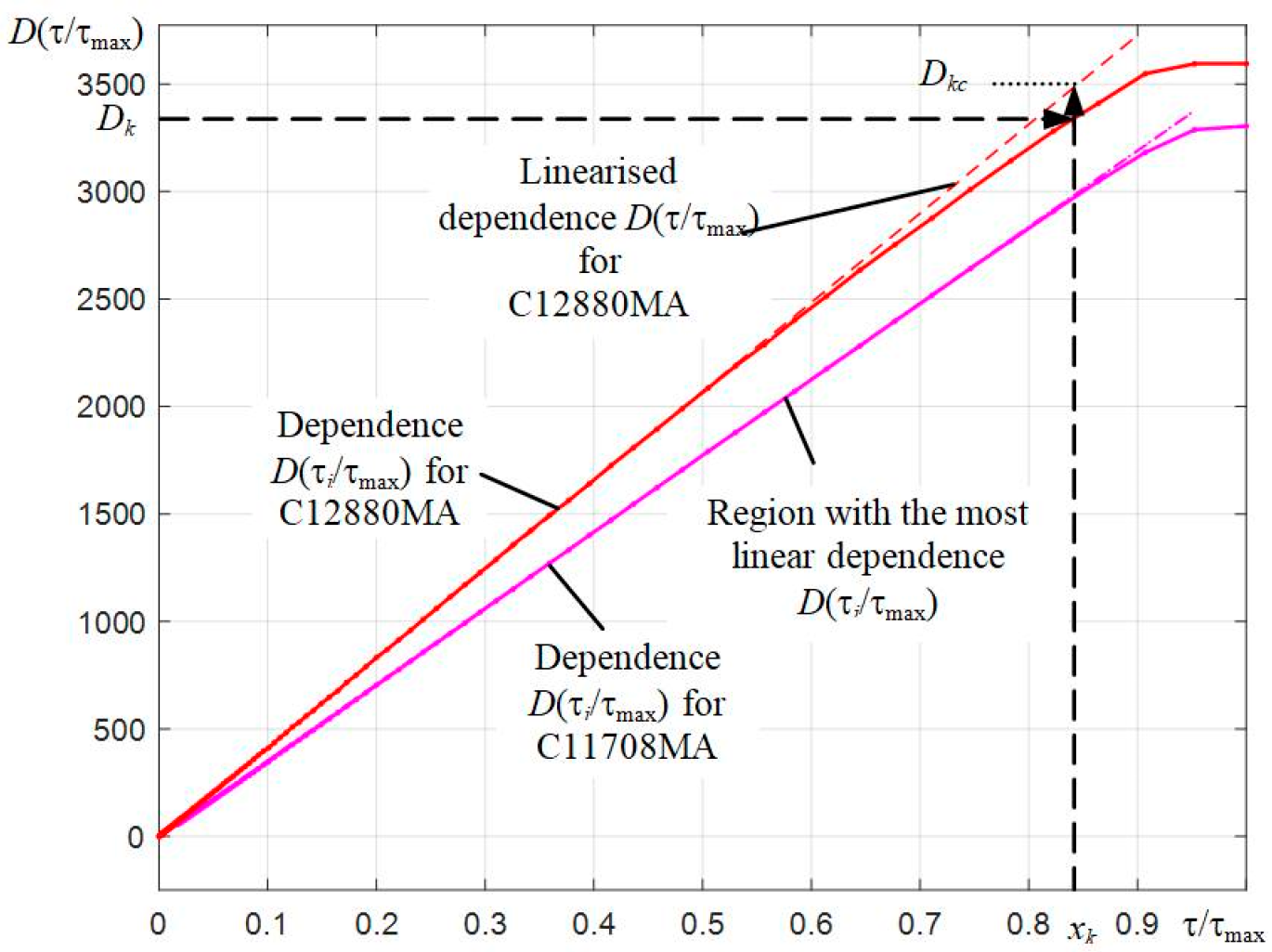 Sensors 22 04195 g003 550