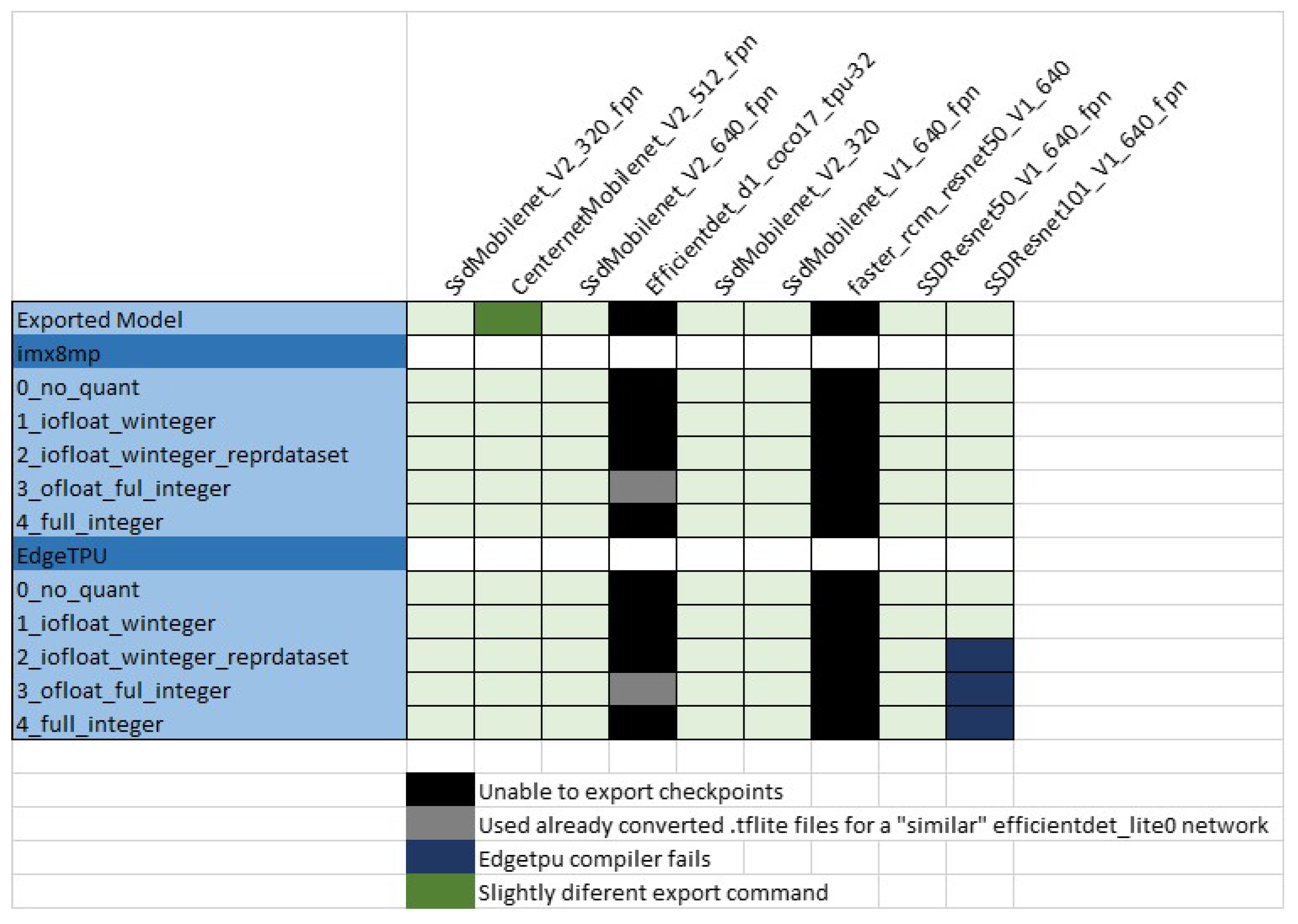 Benchmarking Object Detection Deep Learning Models in Embedded Devices