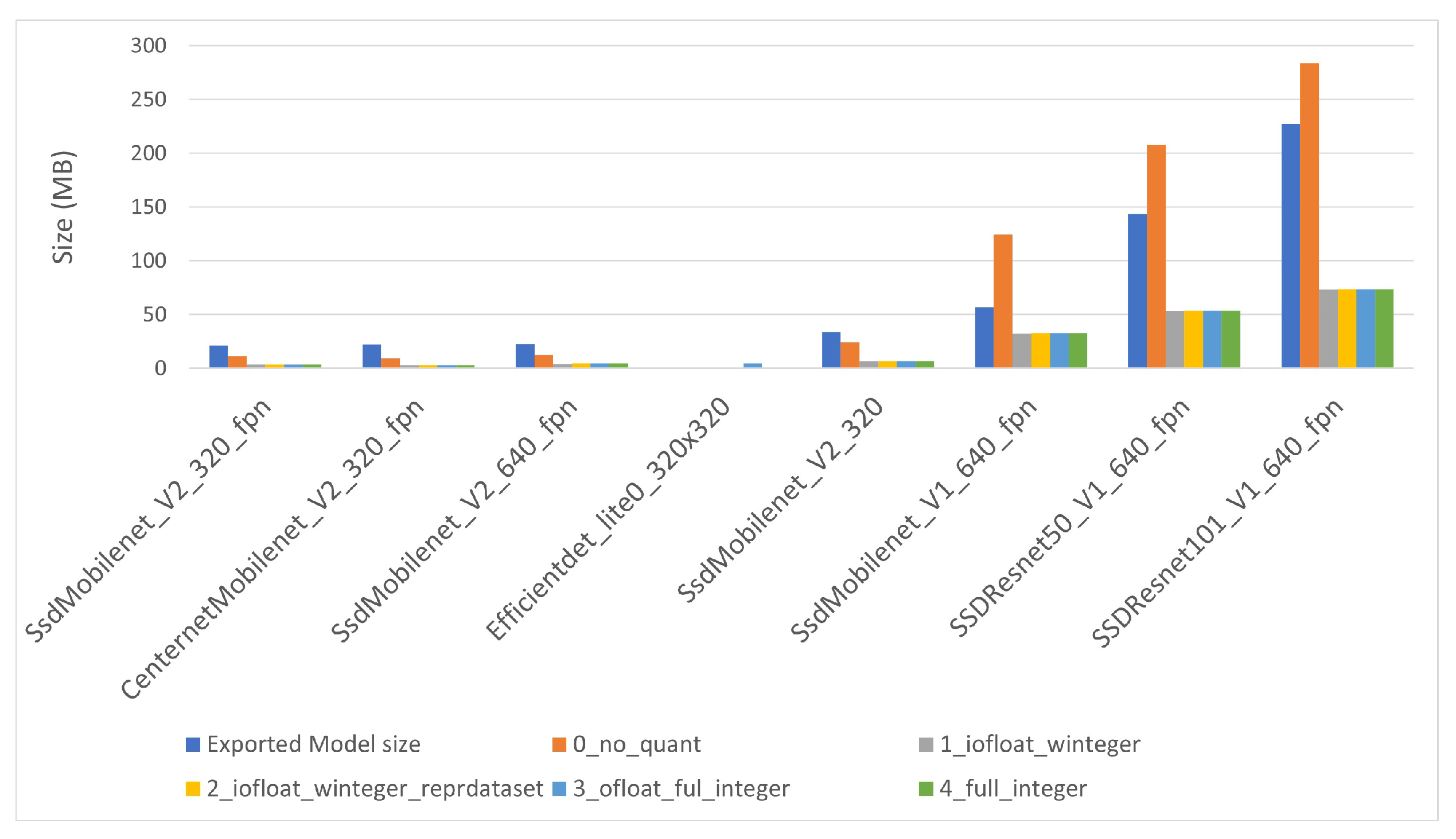 Benchmarking Object Detection Deep Learning Models in Embedded Devices