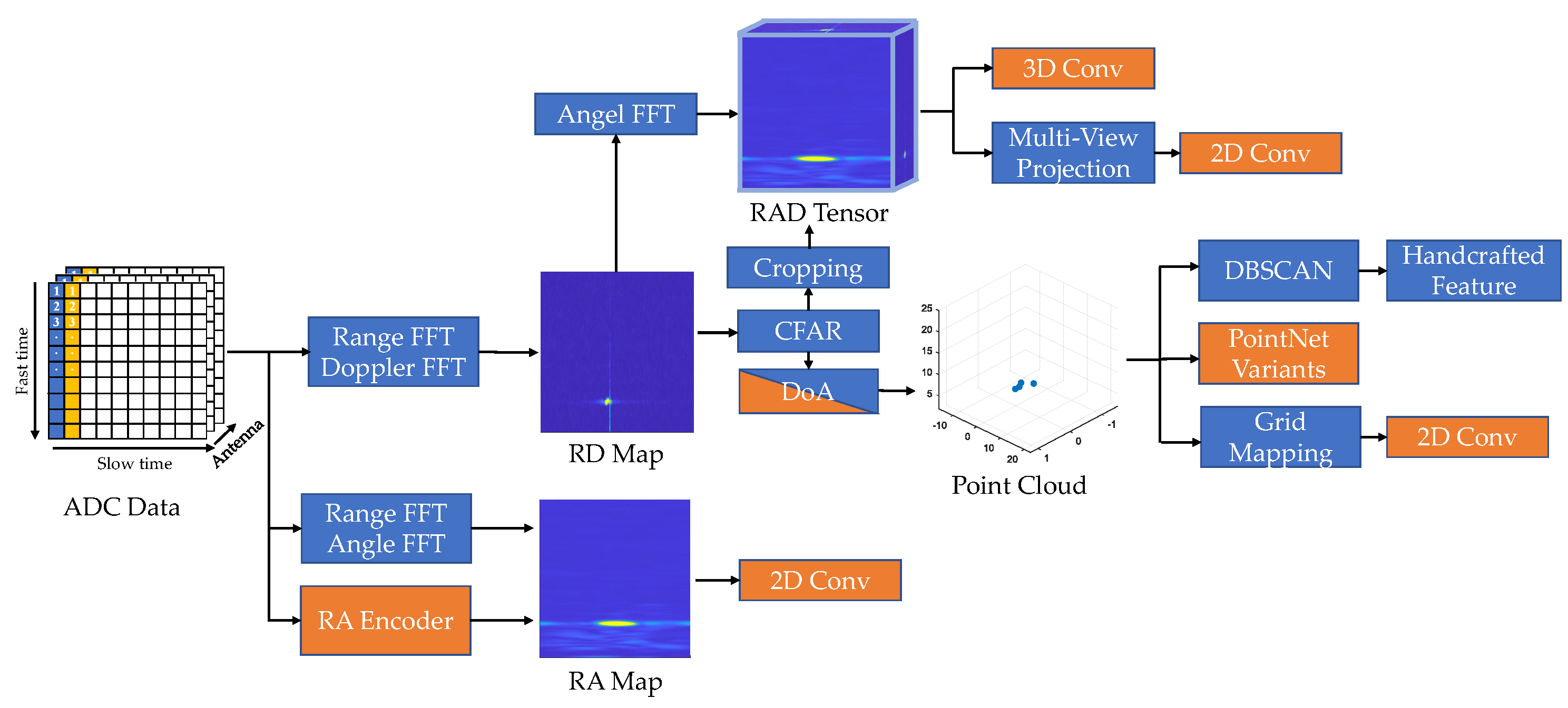 Radar Object Detection | Encyclopedia MDPI