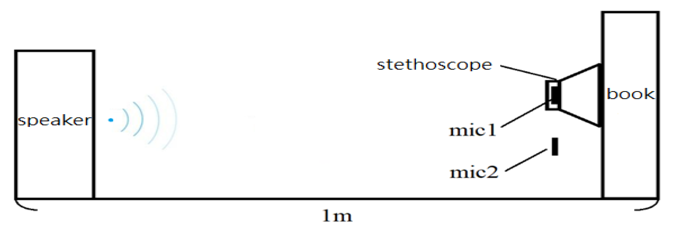 Sensors Free FullText Development of an Electronic Stethoscope and
