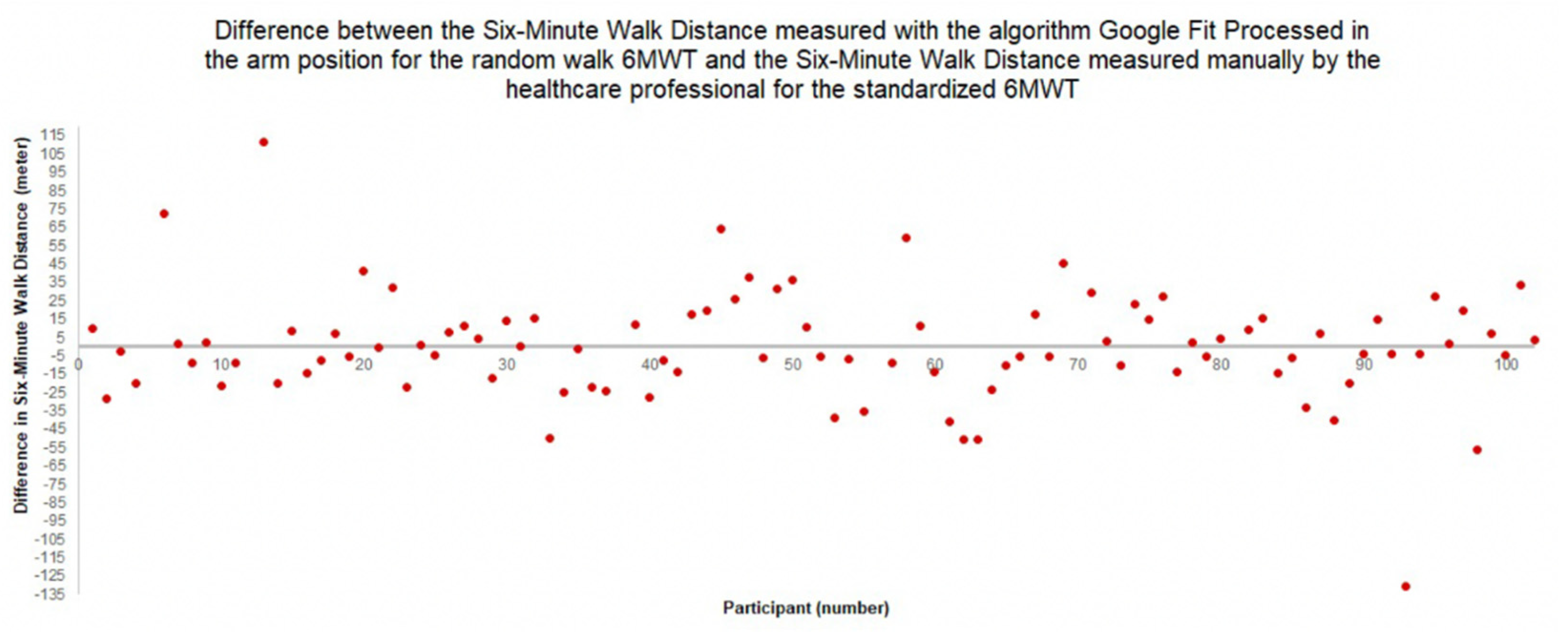 Sensors 22 04277 g005 550