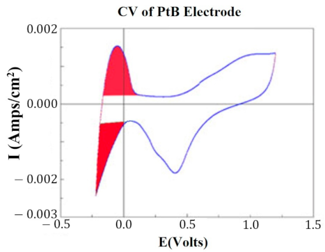 Sensors 22 04278 g002 550