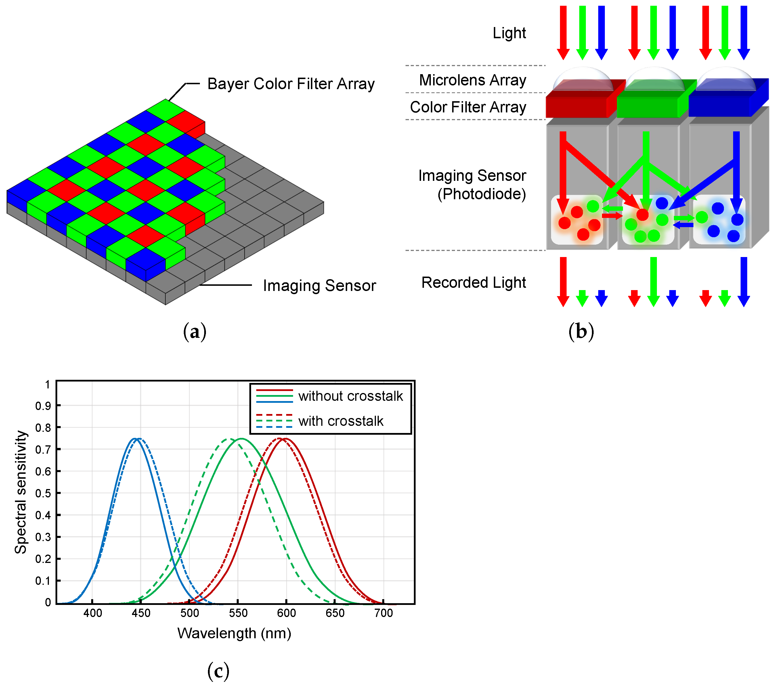 Sensors | Free Full-Text | Crosstalk Correction for Color Filter Array ...