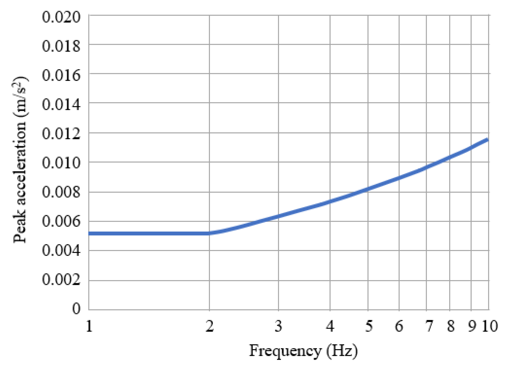 Sensors 22 04329 g004 550