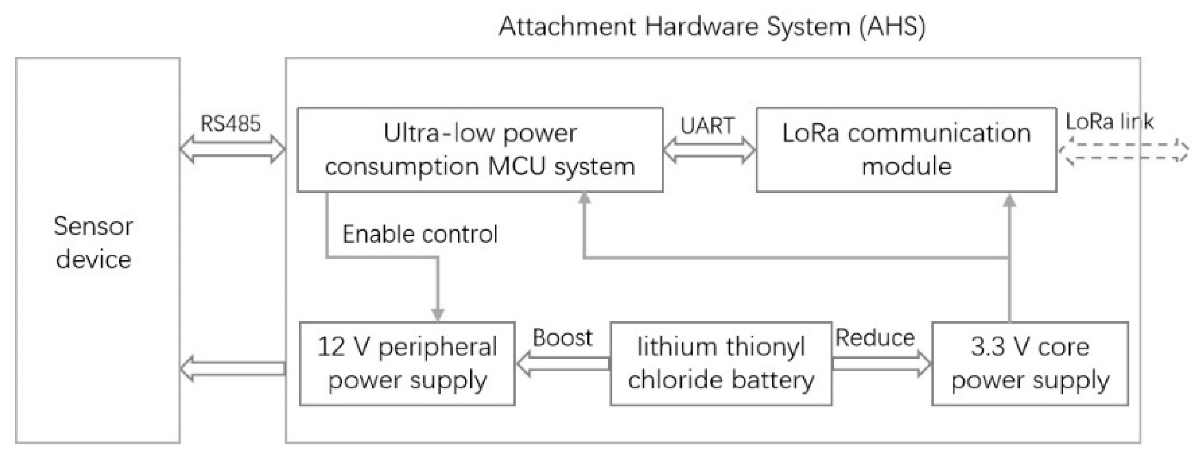 Sensors 22 04333 g001 550