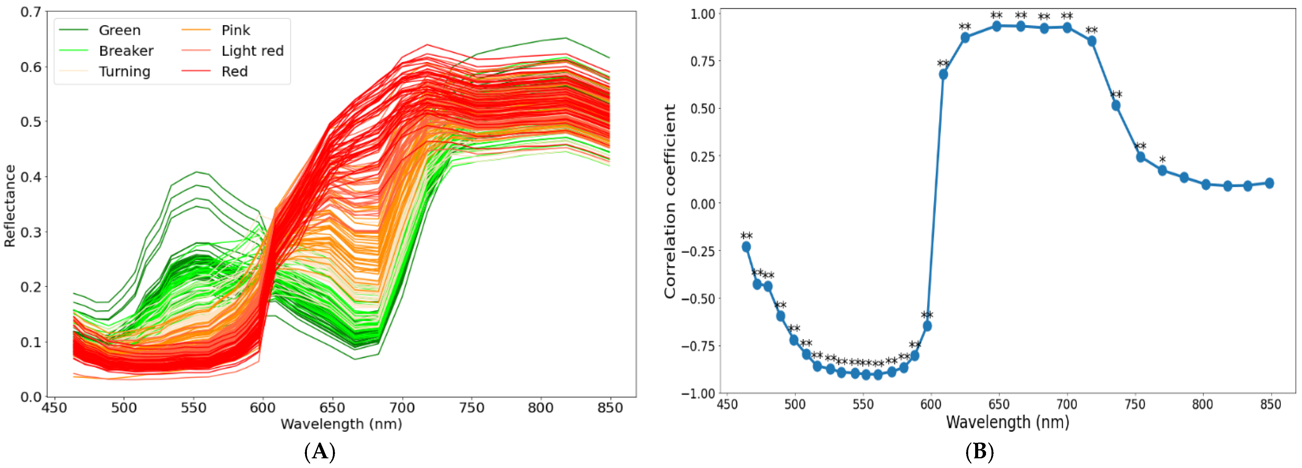 Sensors 22 04378 g005 550