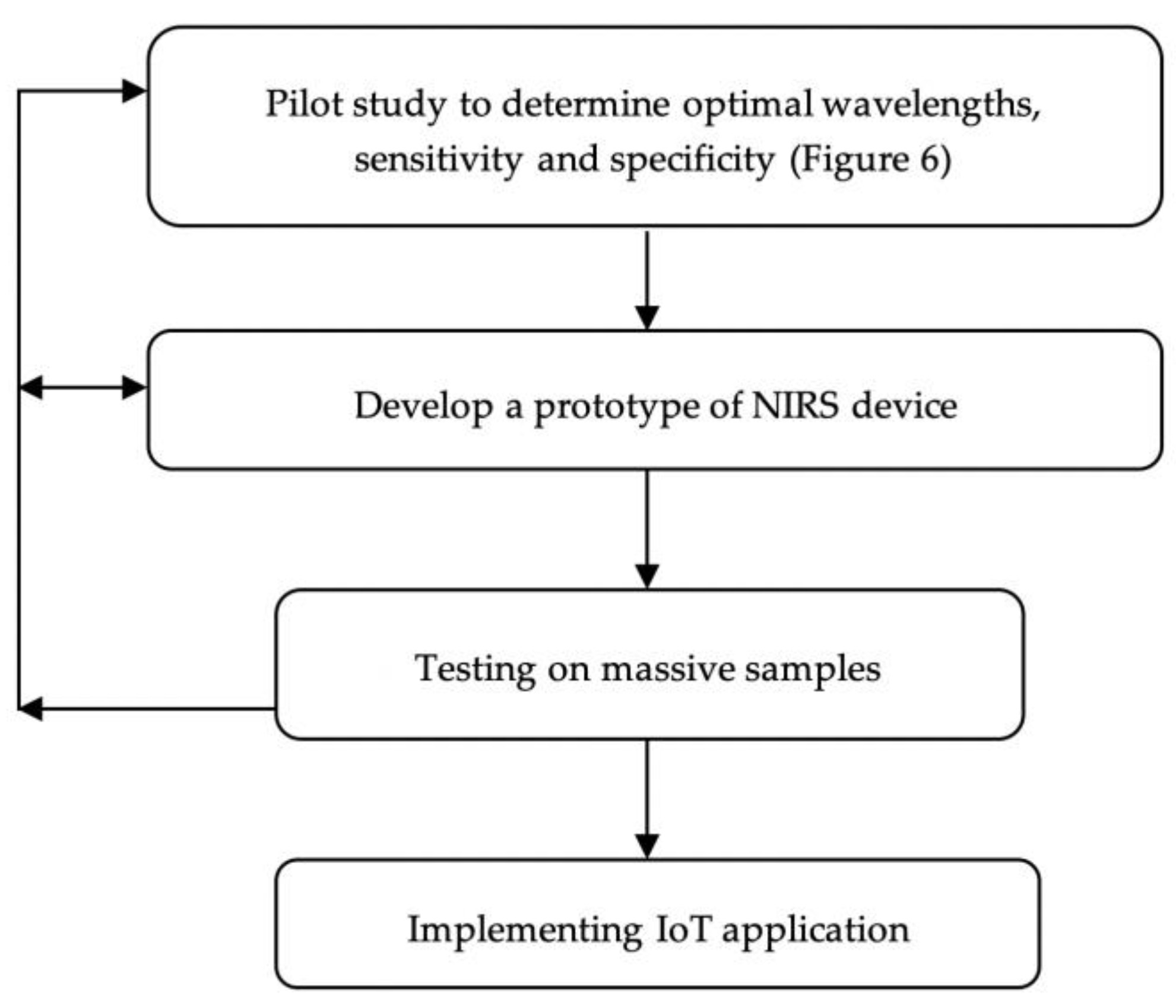 Sensors 22 04391 g007 550