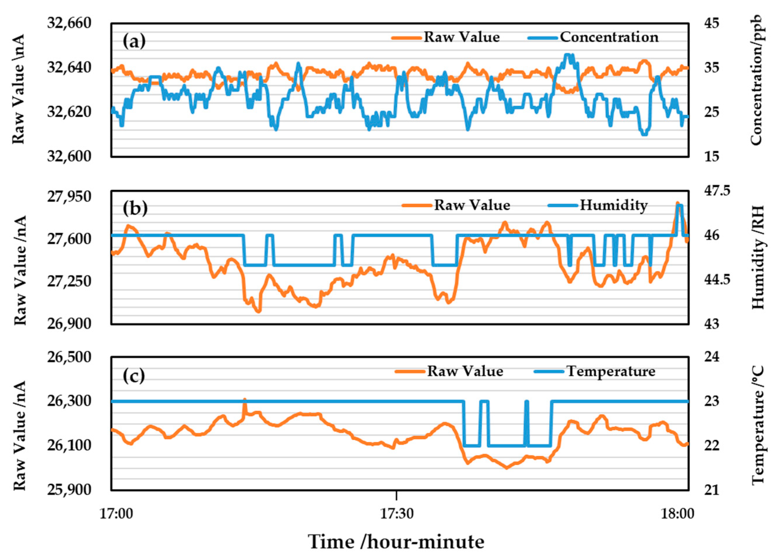 Sensors 22 04393 g003 550