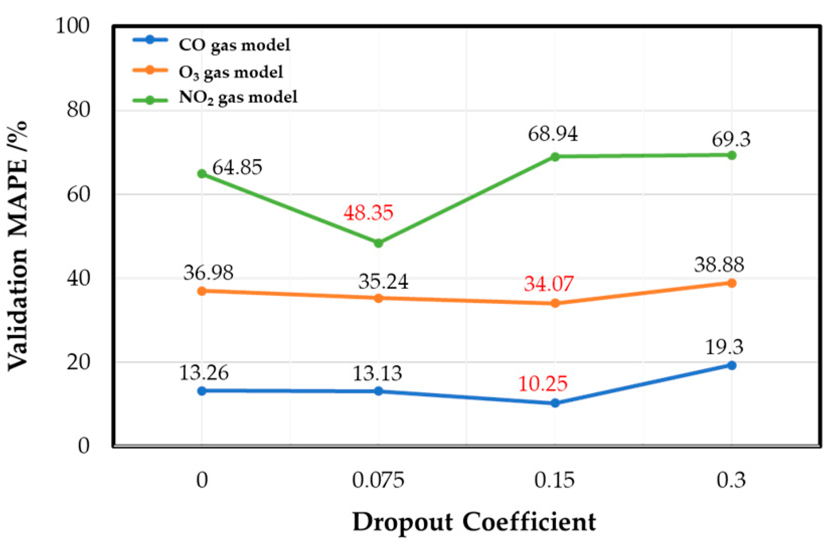 Sensors 22 04393 g011 550