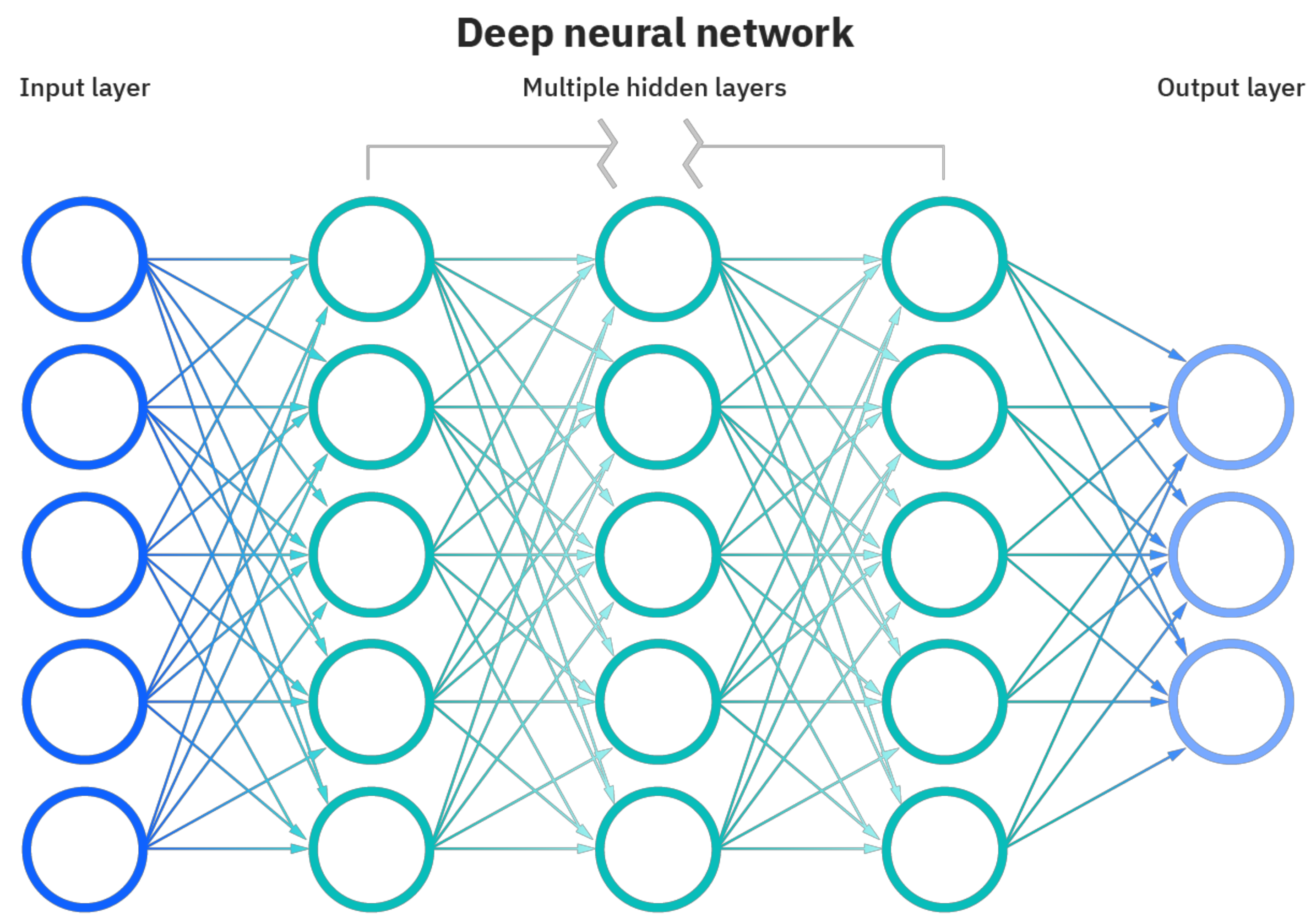 Бесплатная нейросеть для переводов. Нейронная сеть искусственные нейронные сети. Нейронные сети архитектура нейронных сетей. Многослойная нейронная сеть. Глубокие нейронные сети архитектура.
