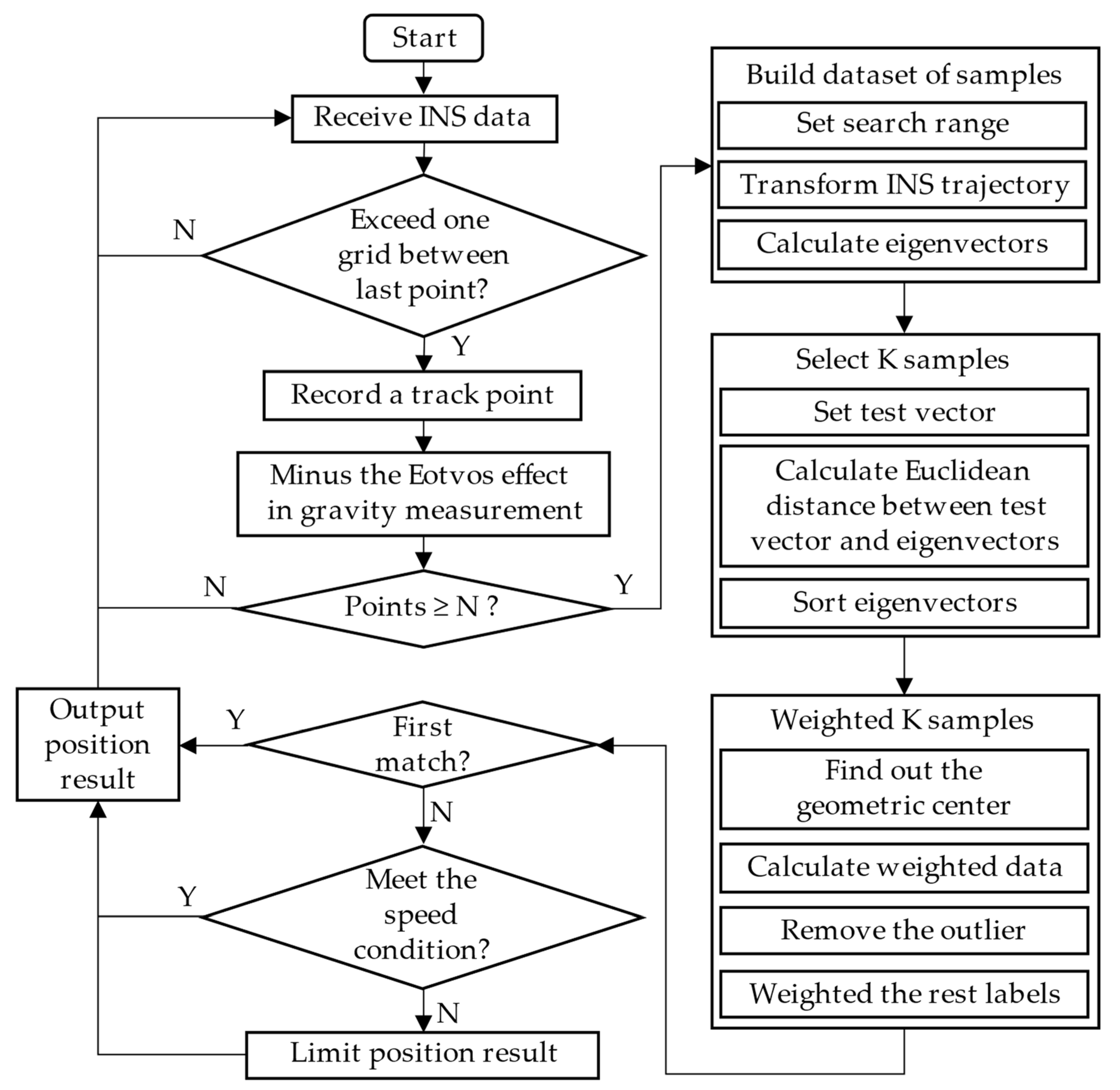 Sensors 22 04454 g003 550