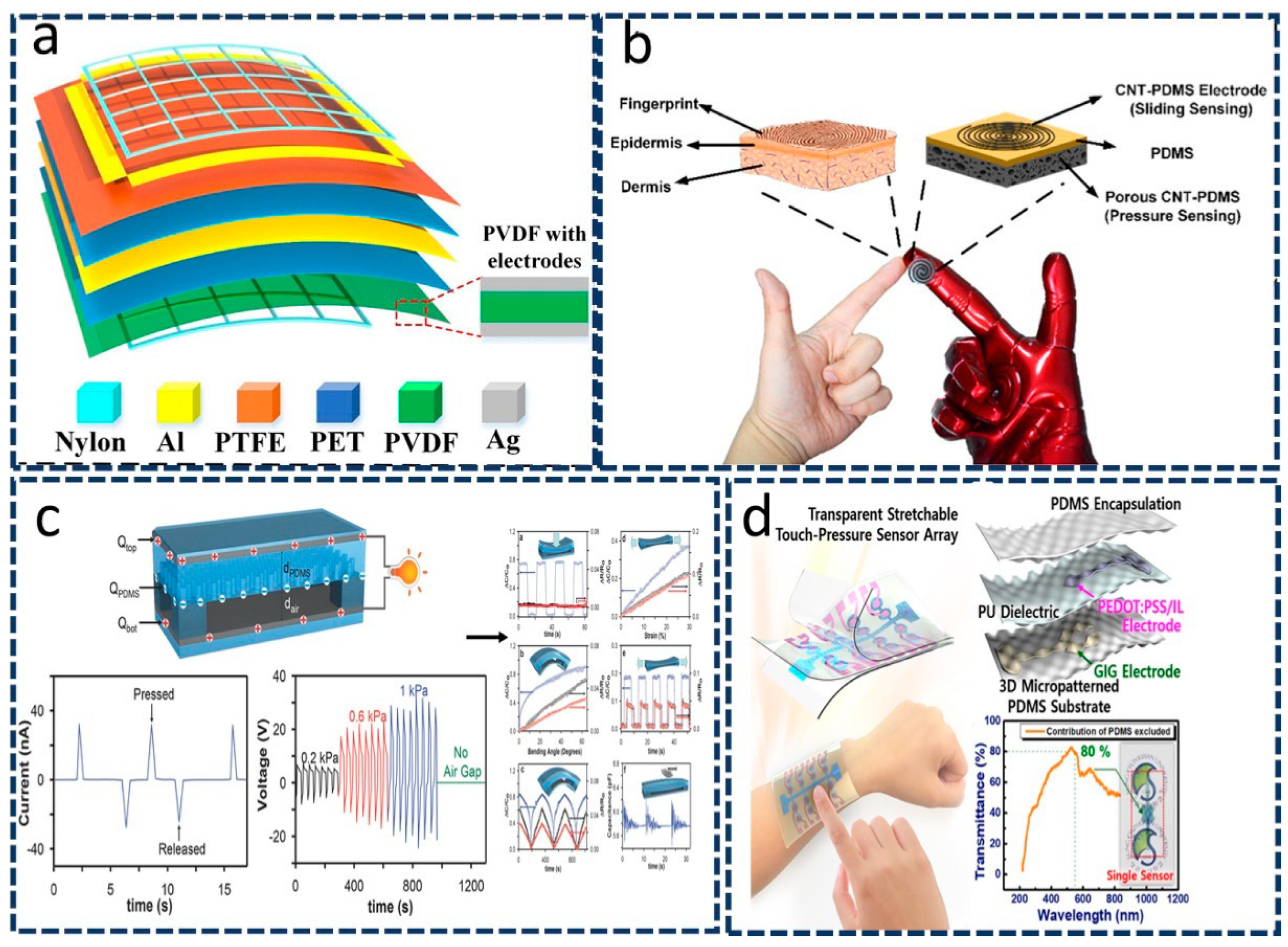Sensors 22 04460 g003