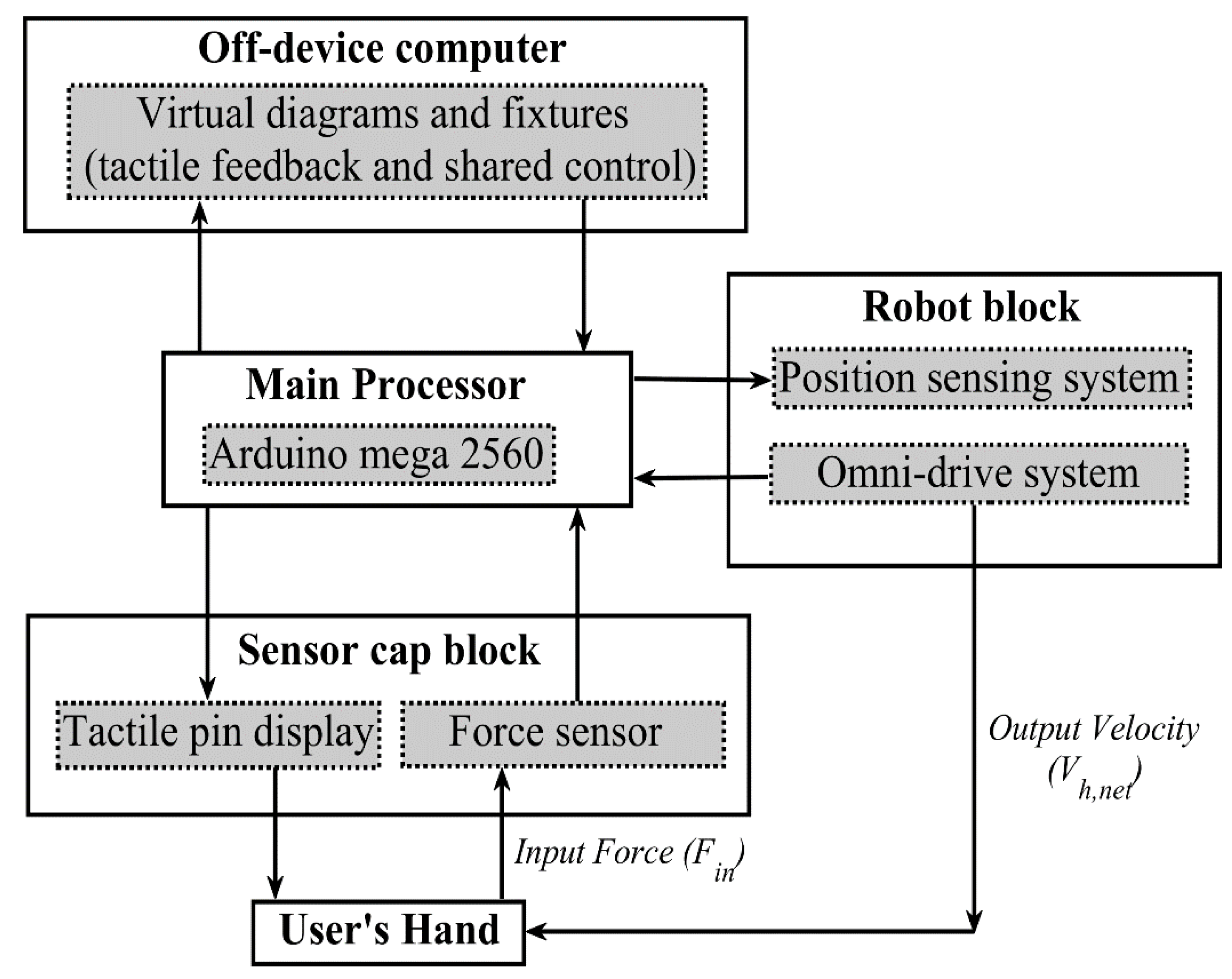 Sensors 22 04468 g001 550