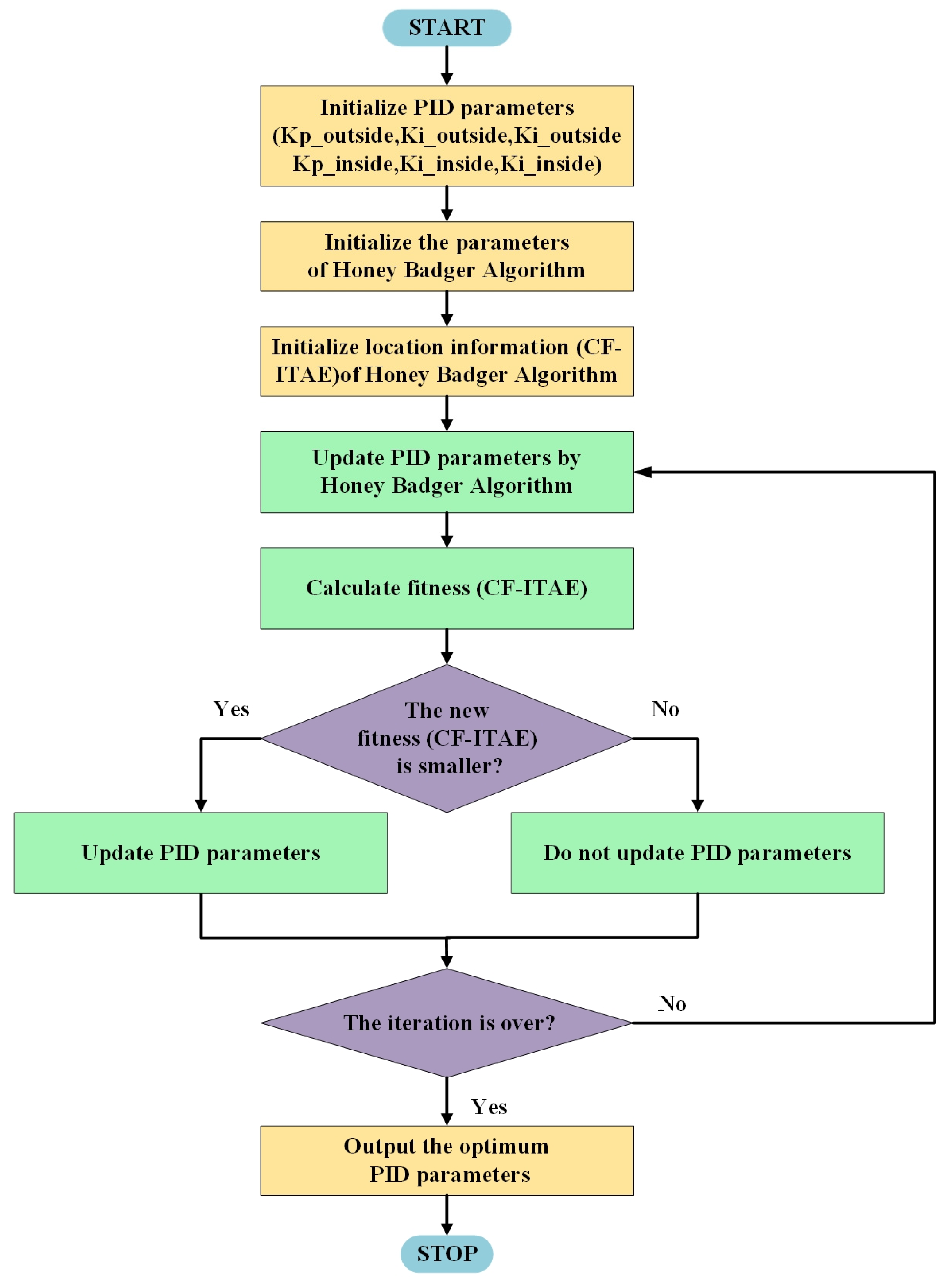 CFHBA-PID Algorithm: Dual-Loop PID Balancing Robot Attitude Control ...