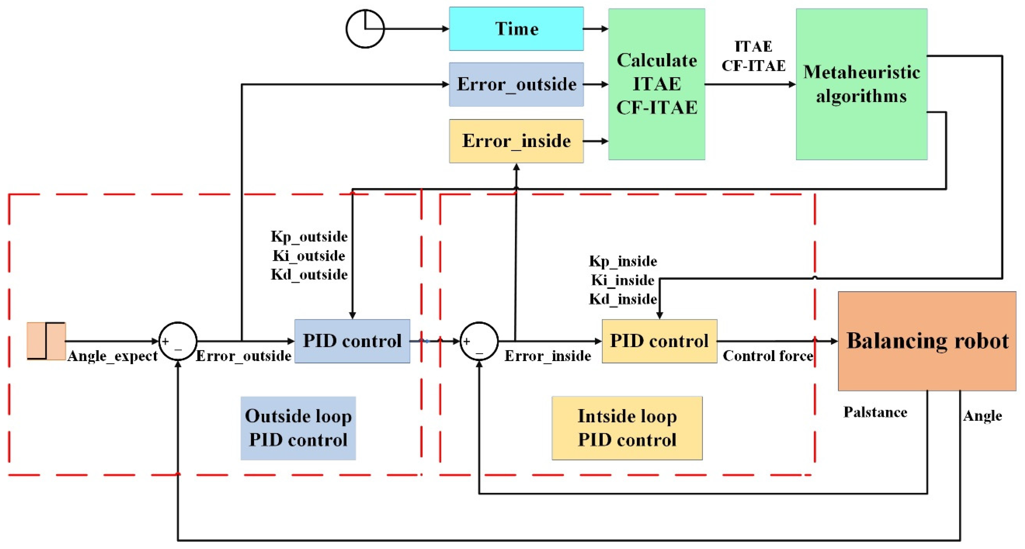 Self balancing hot sale robot simulink