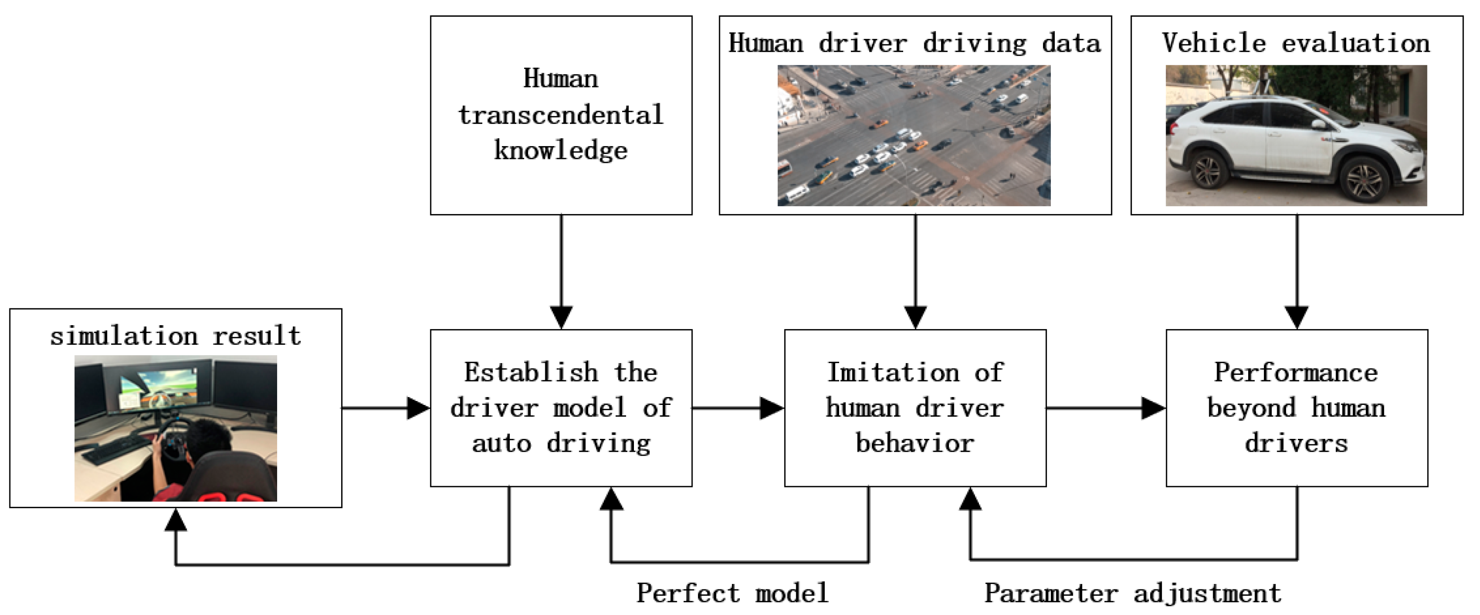 Automated vehicle is an sales example of supervised learning