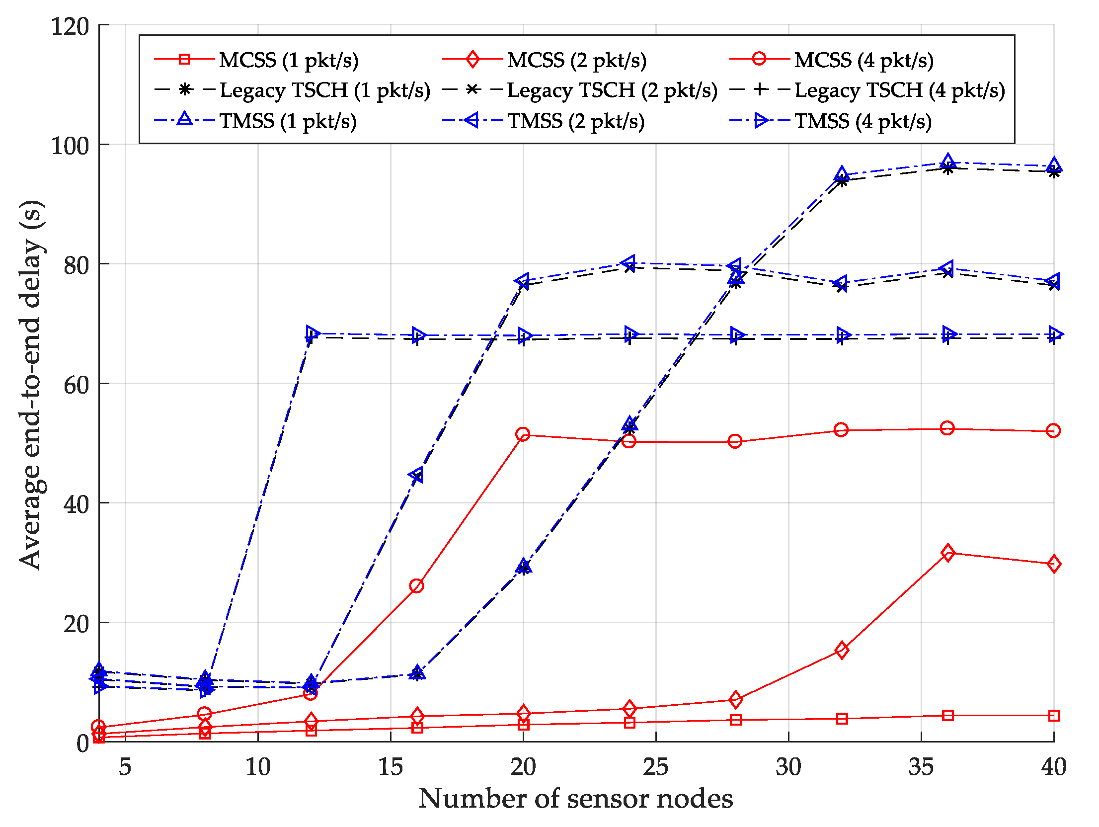 Sensors 22 04520 g007 550