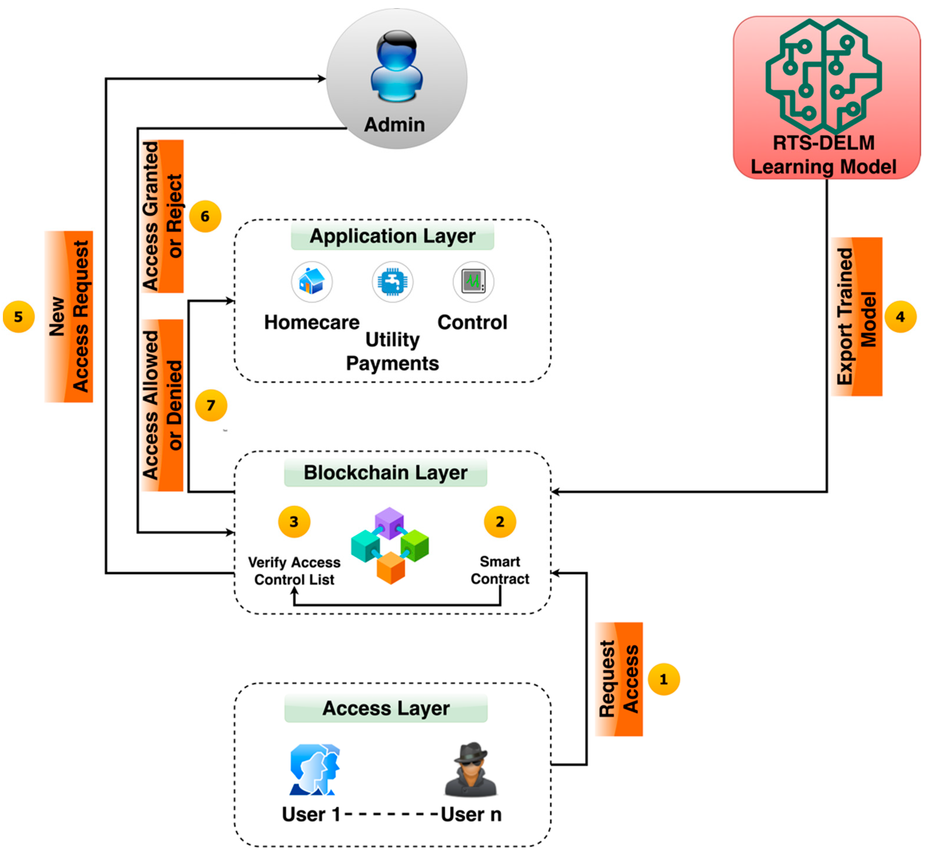Sensors 22 04522 g002 550