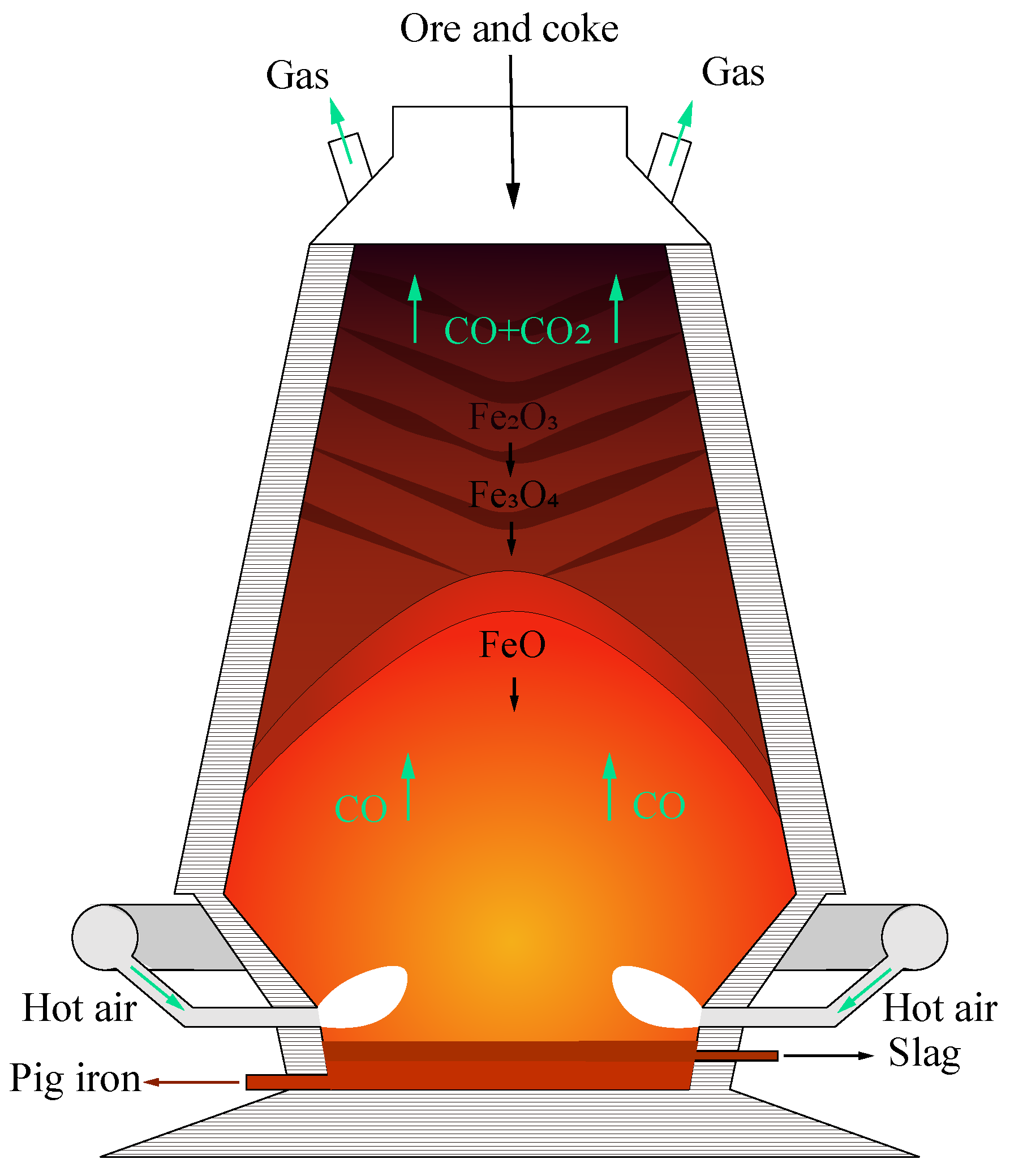 Blast Furnace Diagram Labeled