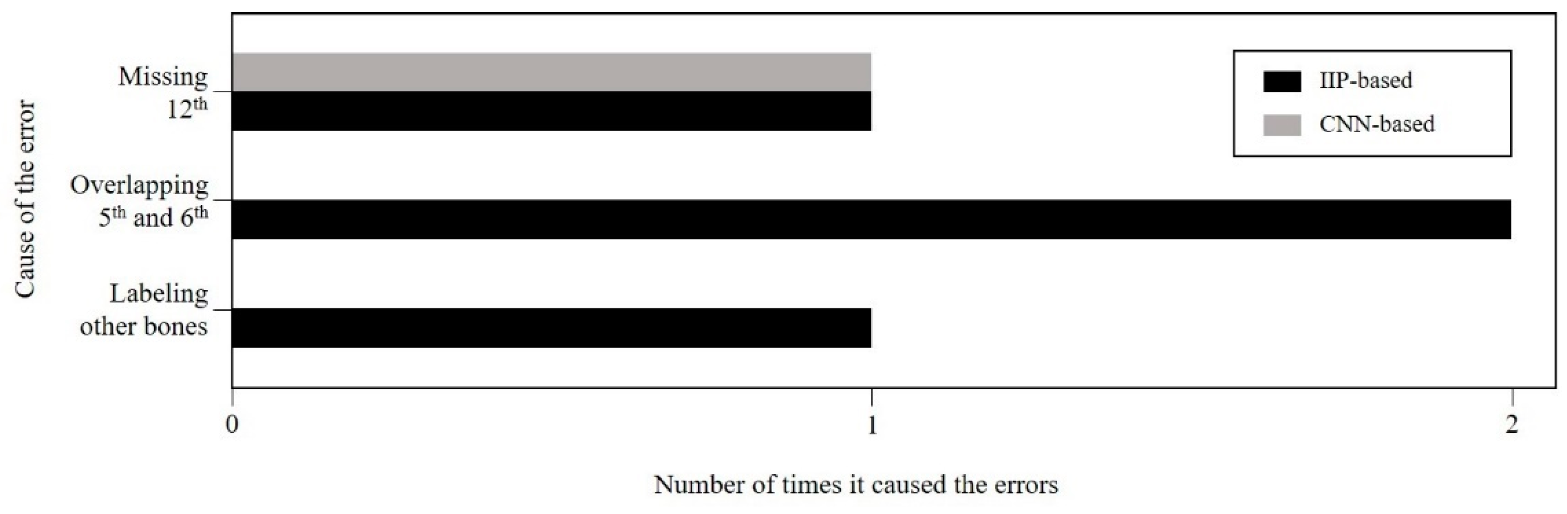 Sensors 22 04530 g007 550