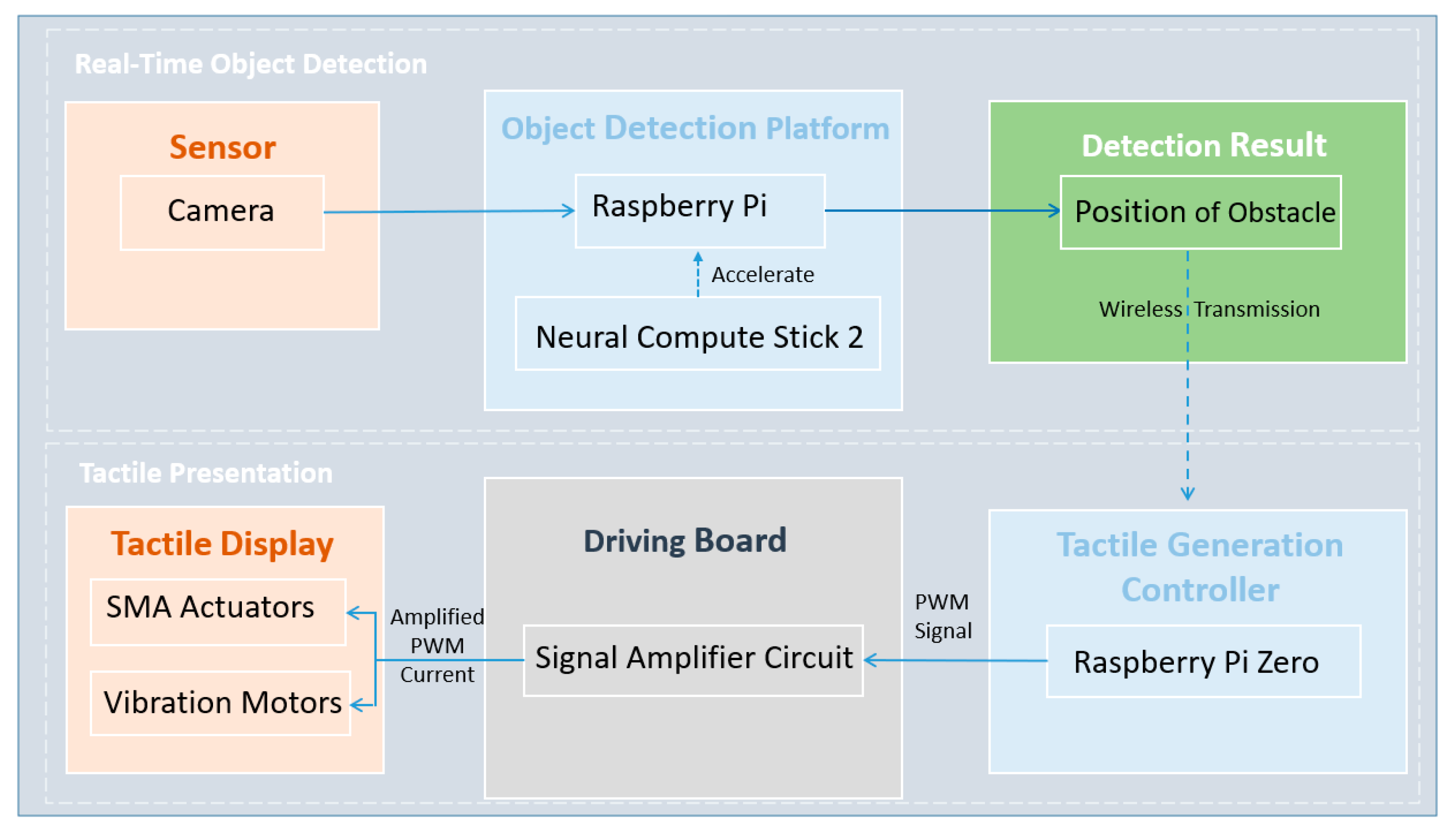 Sensors 22 04537 g001 550