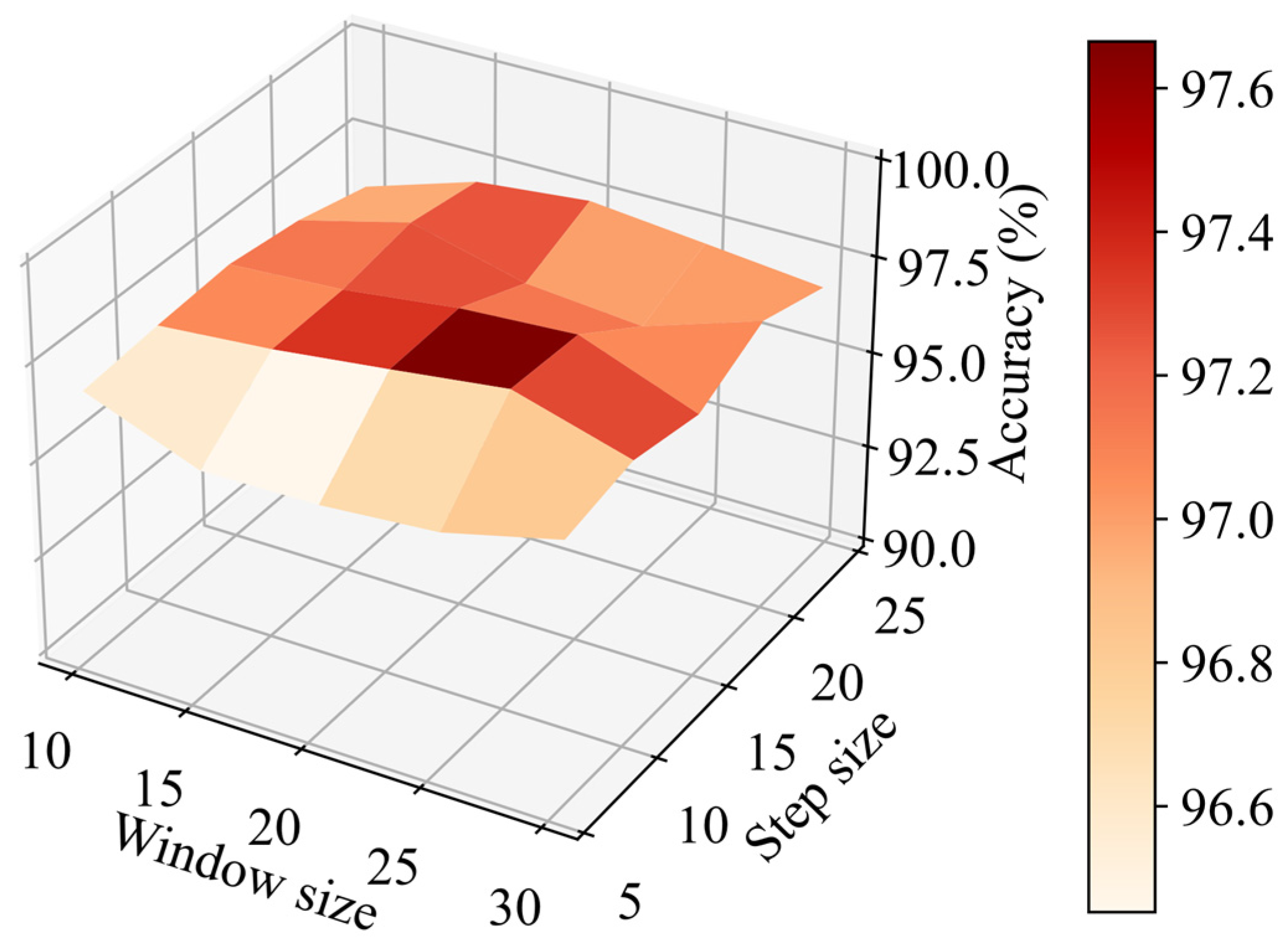 Sensors 22 04550 g008 550