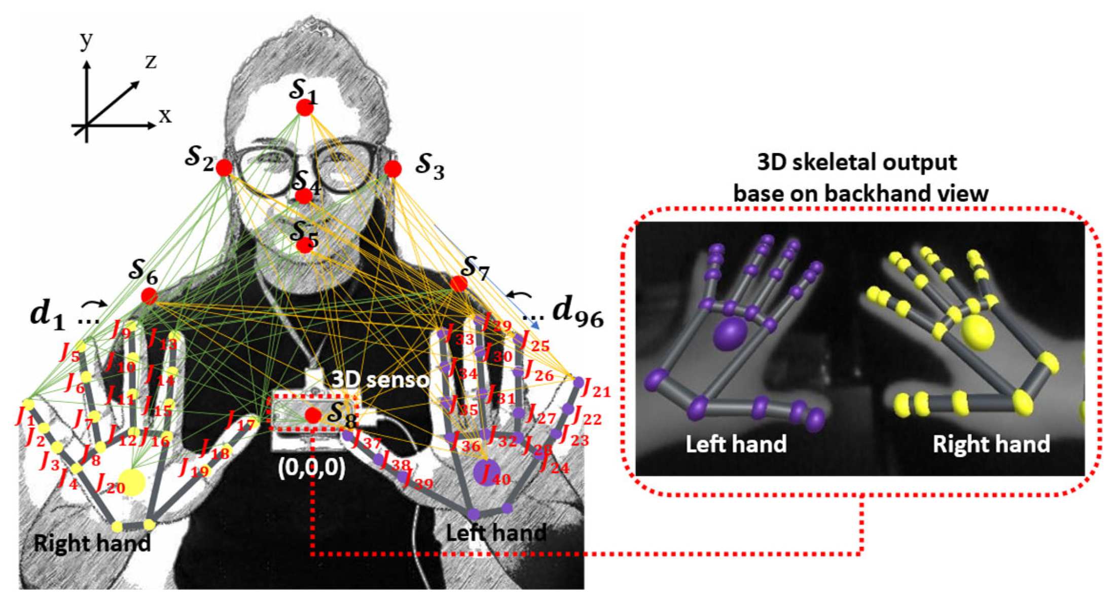 Sensors 22 04554 g002 550