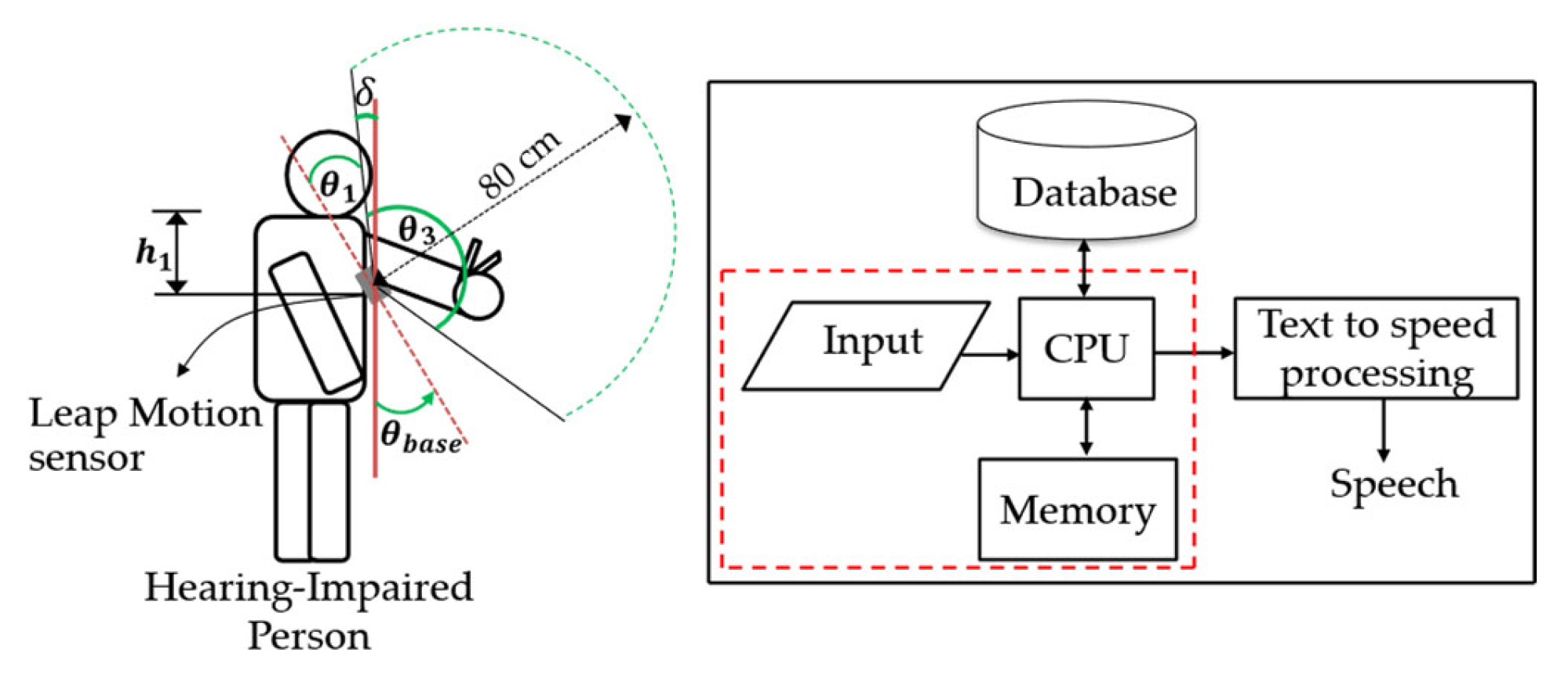 Sensors 22 04554 g006 550