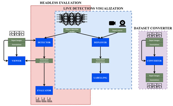 Open Source Assessment of Deep Learning Visual Object Detection